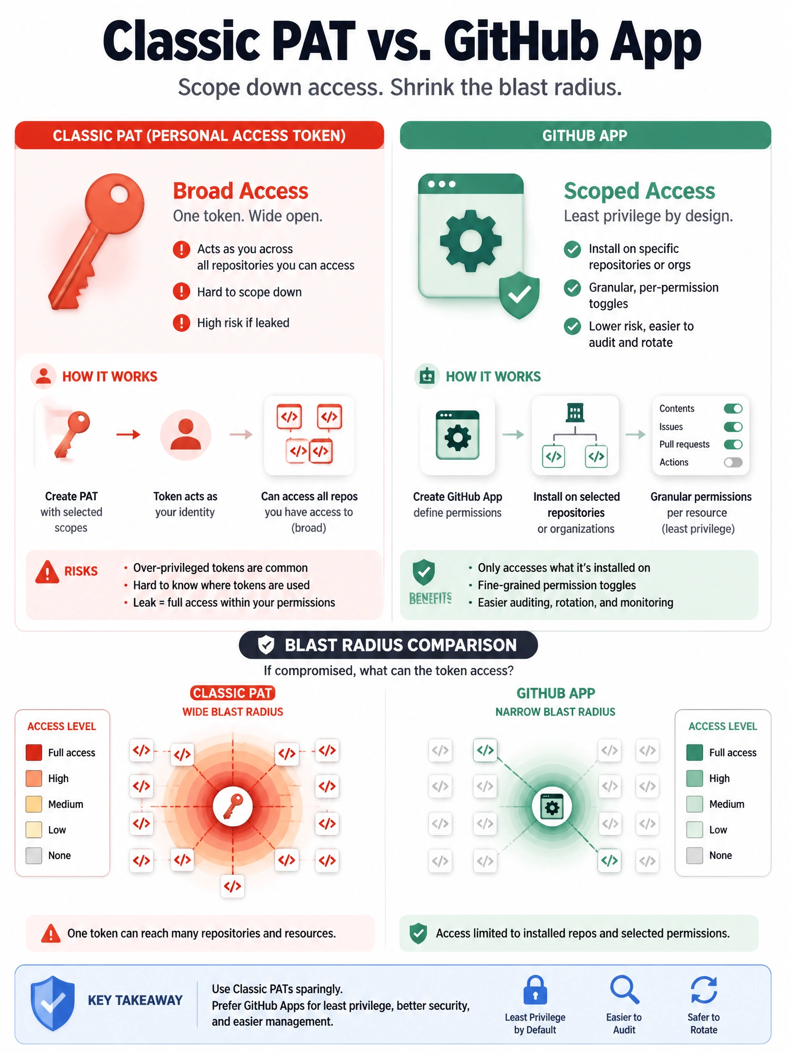 Portrait infographic contrasting classic broad PAT skeleton key versus GitHub App with scoped repo install and granular permission toggles. Blast-radius heat map smaller for the App.