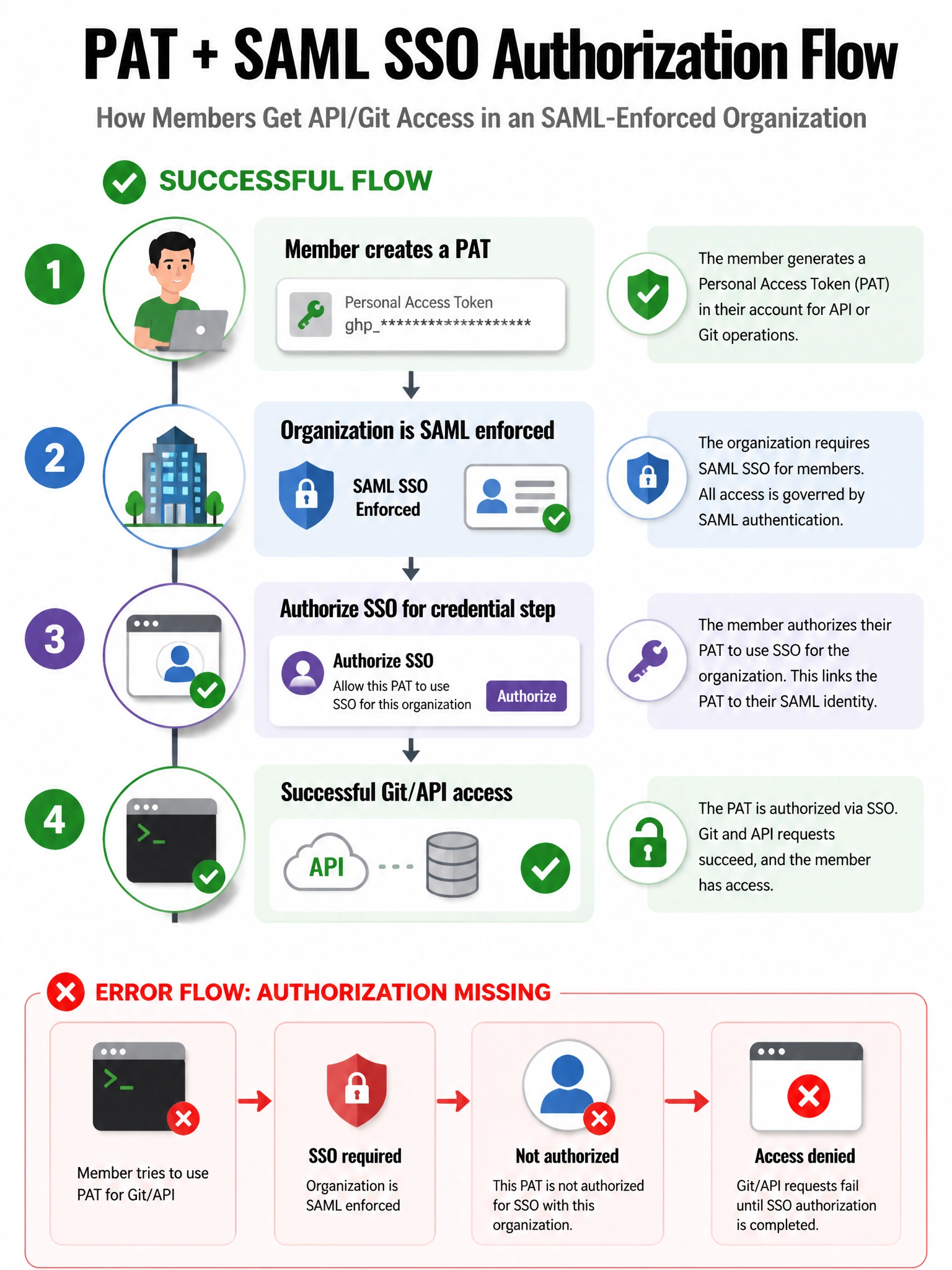 Portrait flow diagram: member creates PAT, organization SAML enforced, authorize SSO for credential step, then successful git/API access. Error state shown when authorization is missing.