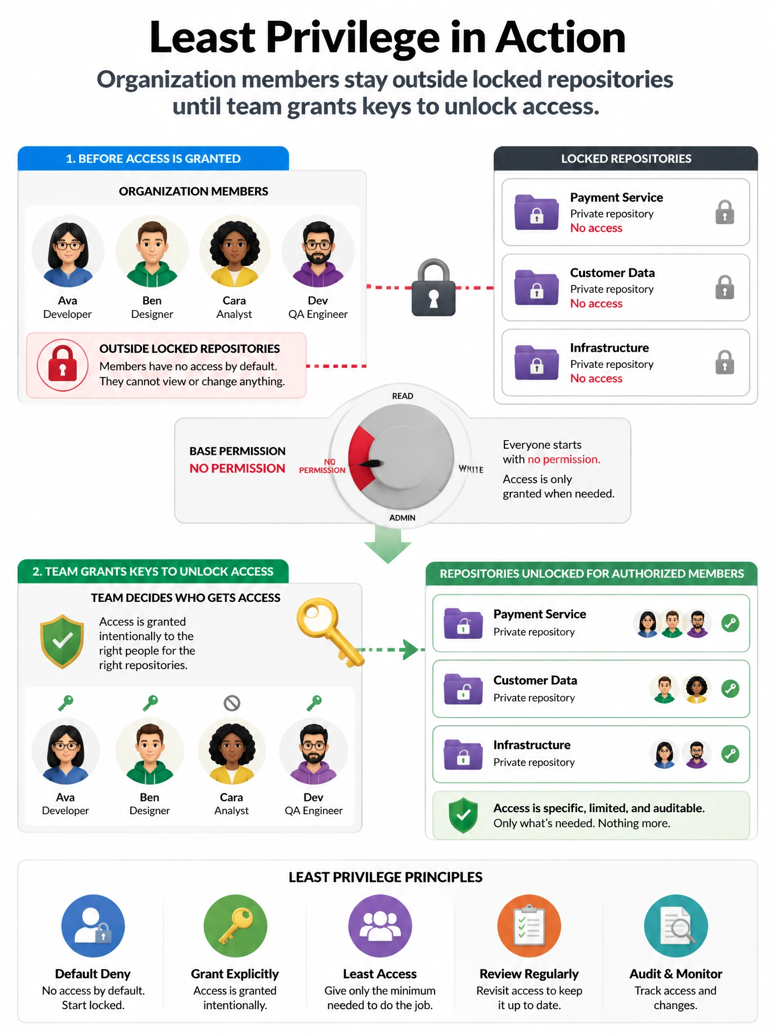 Portrait infographic of organization members outside locked repositories until team grant keys unlock access. Base permission dial set to No permission. Least-privilege theme.