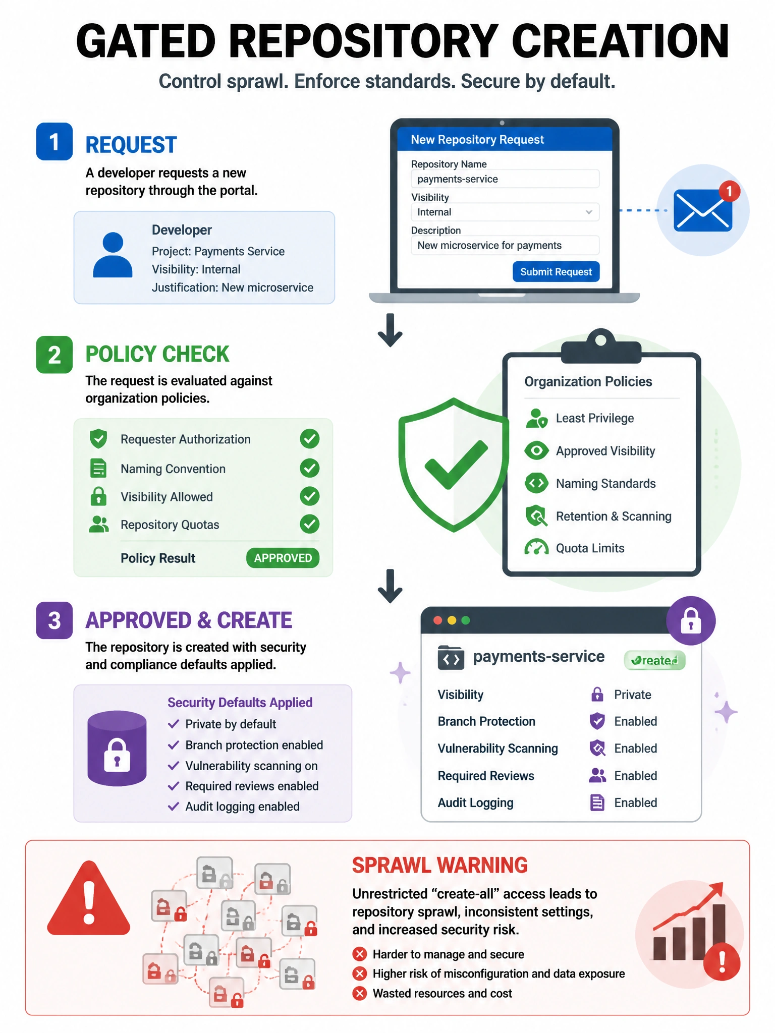 Portrait infographic showing gated repository creation: request, policy check, approved create with security defaults applied. Sprawl warning icon for unrestricted create-all members.