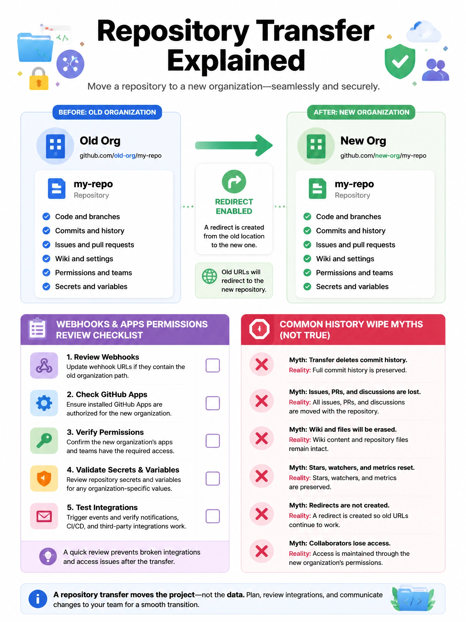 Portrait before-after transfer diagram: old org repo arrow to new org, redirect badge, checklist for webhooks Apps permissions review. X marks on history wipe myths.