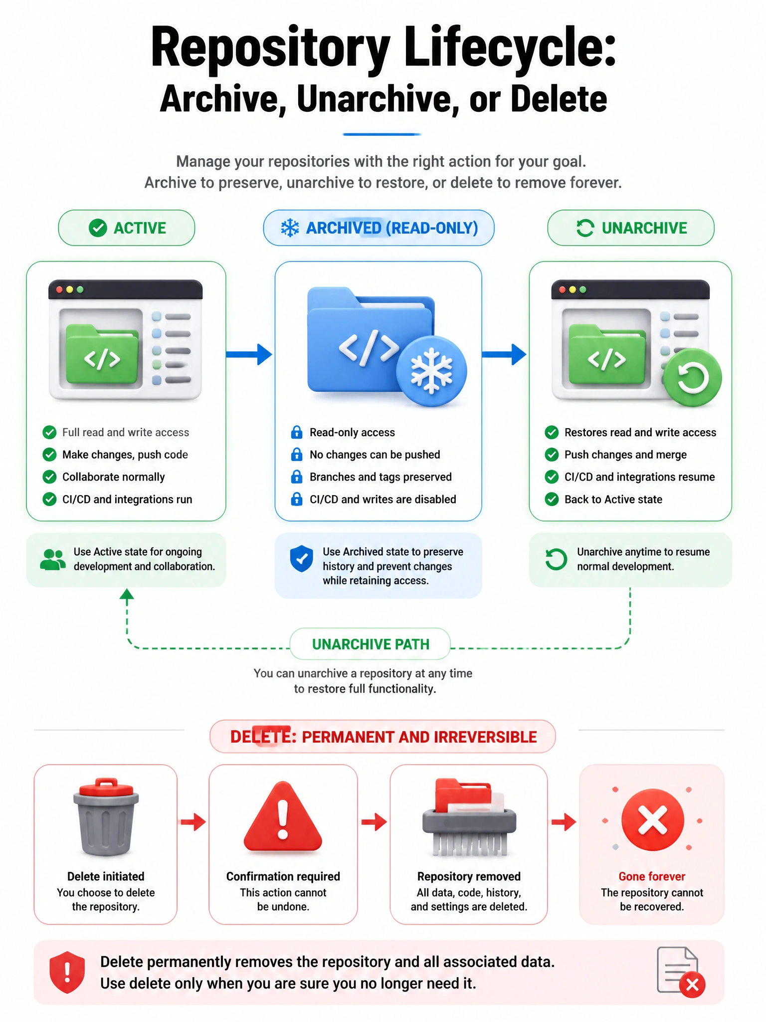 Portrait infographic of repository lifecycle: active, archived read-only with freeze icon, unarchive path. Contrast with delete which removes the resource.
