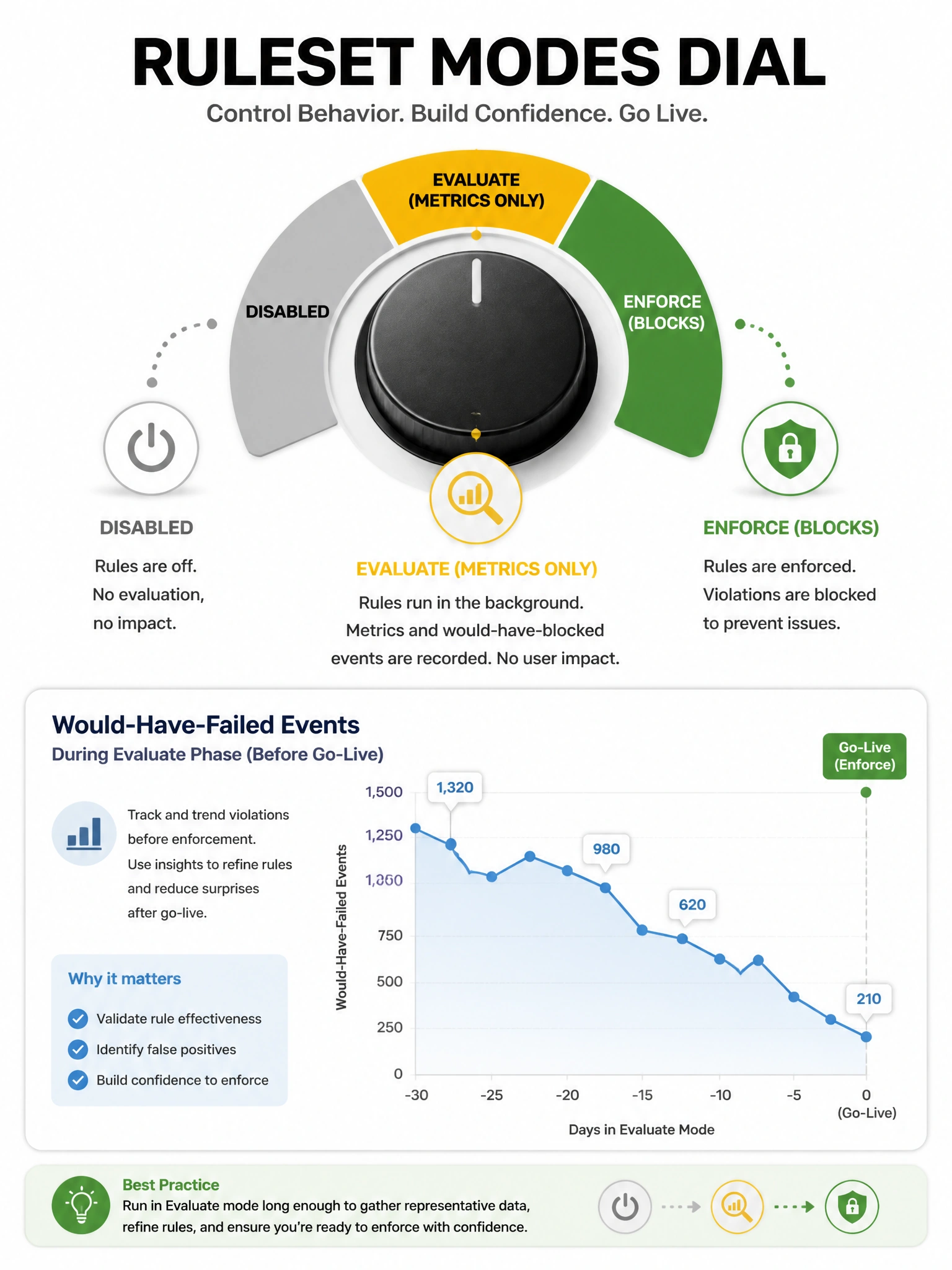 Portrait infographic of ruleset modes dial: disabled, evaluate (metrics only), enforce (blocks). Graph of would-have-failed events during evaluate phase before go-live.