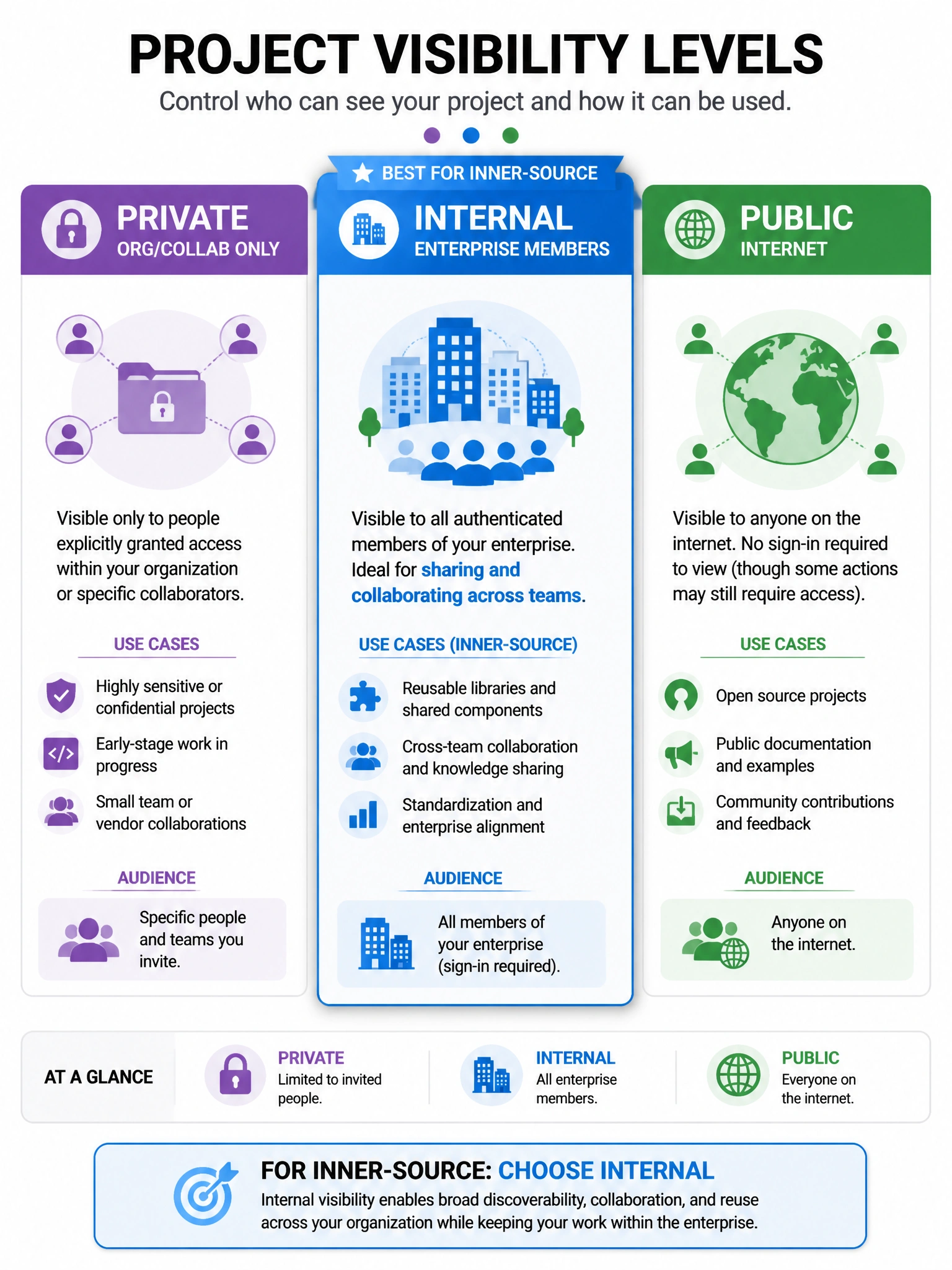 Portrait three-column visibility chart: private (org/collab only), internal (enterprise members), public (internet). Highlight internal for inner-source use cases.
