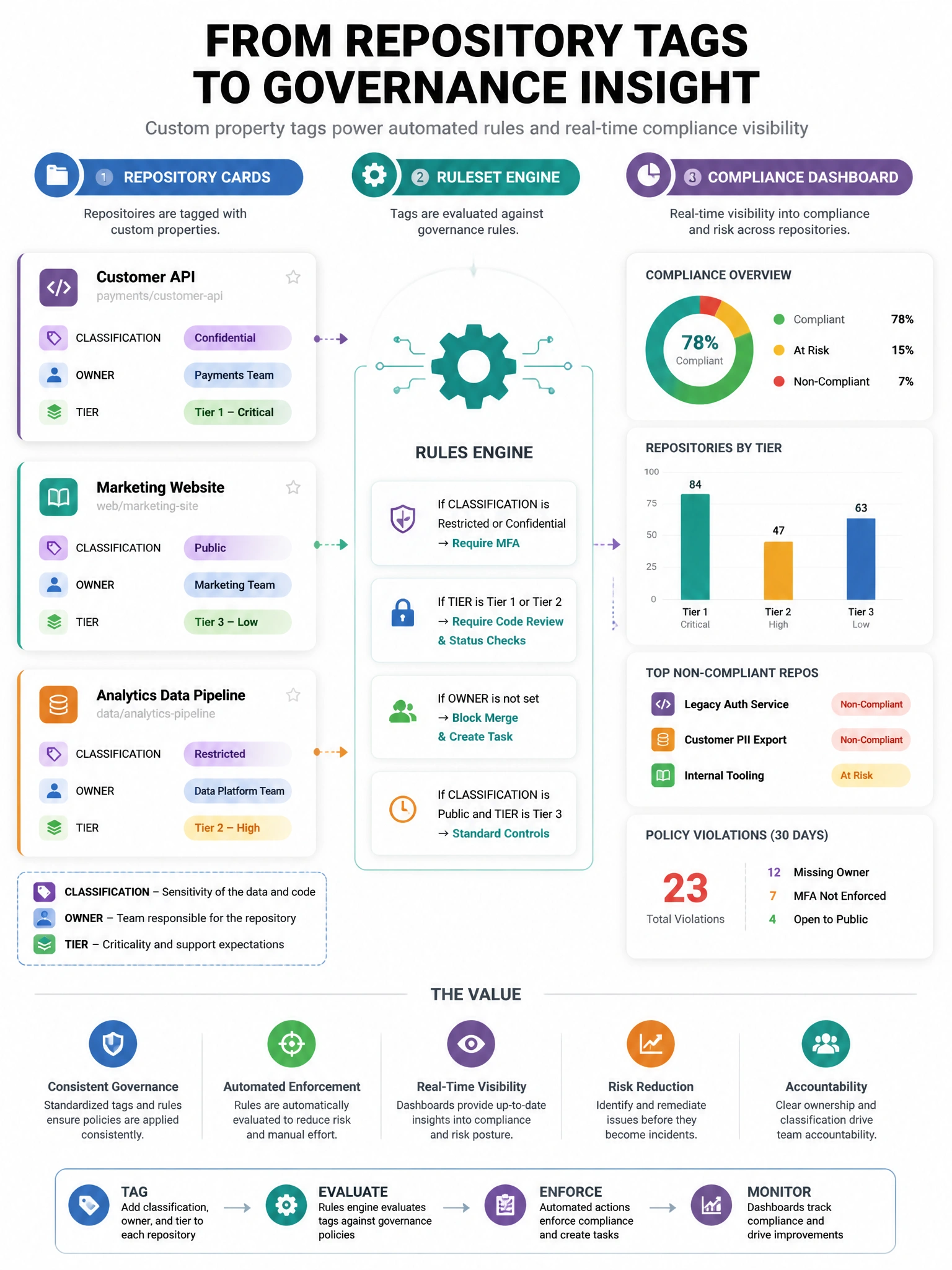 Portrait infographic of repository cards with custom property tags (classification, owner, tier) feeding a ruleset engine and compliance dashboard. Enterprise governance style.