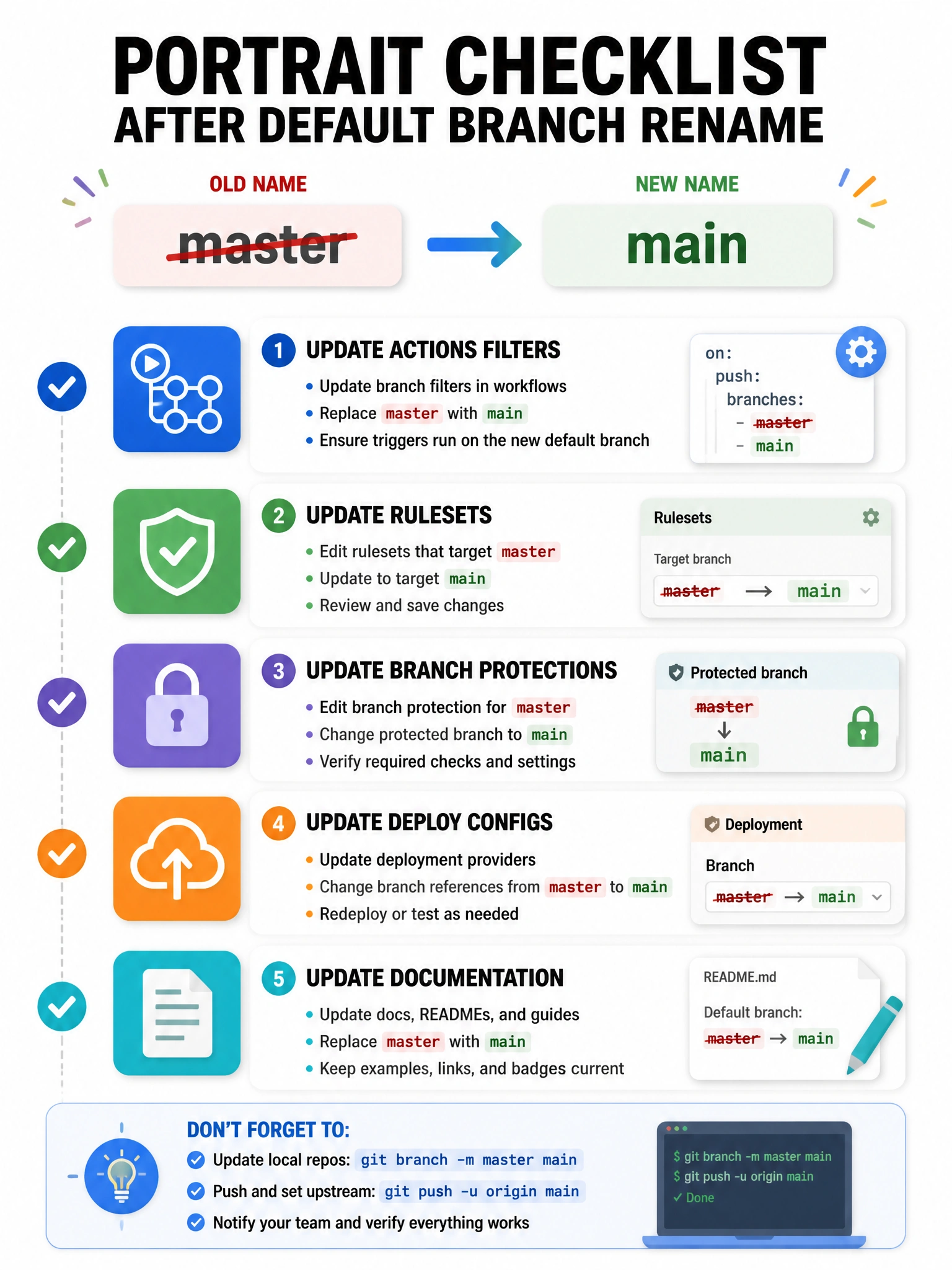 Portrait checklist infographic after default branch rename: update Actions filters, rulesets, protections, deploy configs, docs. Old name master with strike-through, new name main.