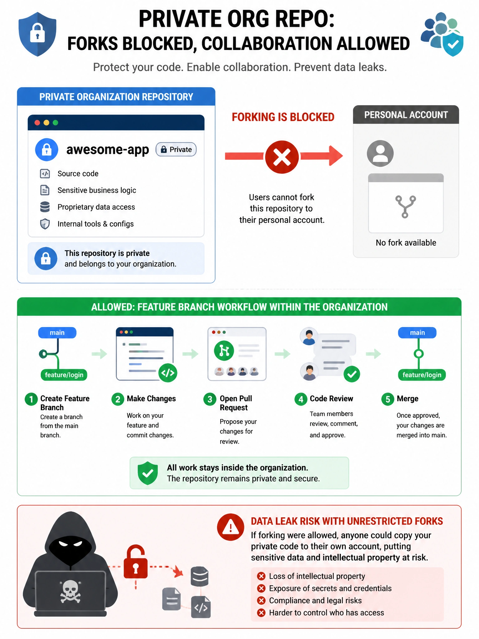 Portrait infographic showing private org repo with blocked fork arrow to personal account, allowed feature branch workflow inside org. Data-leak risk icon on unrestricted forks.