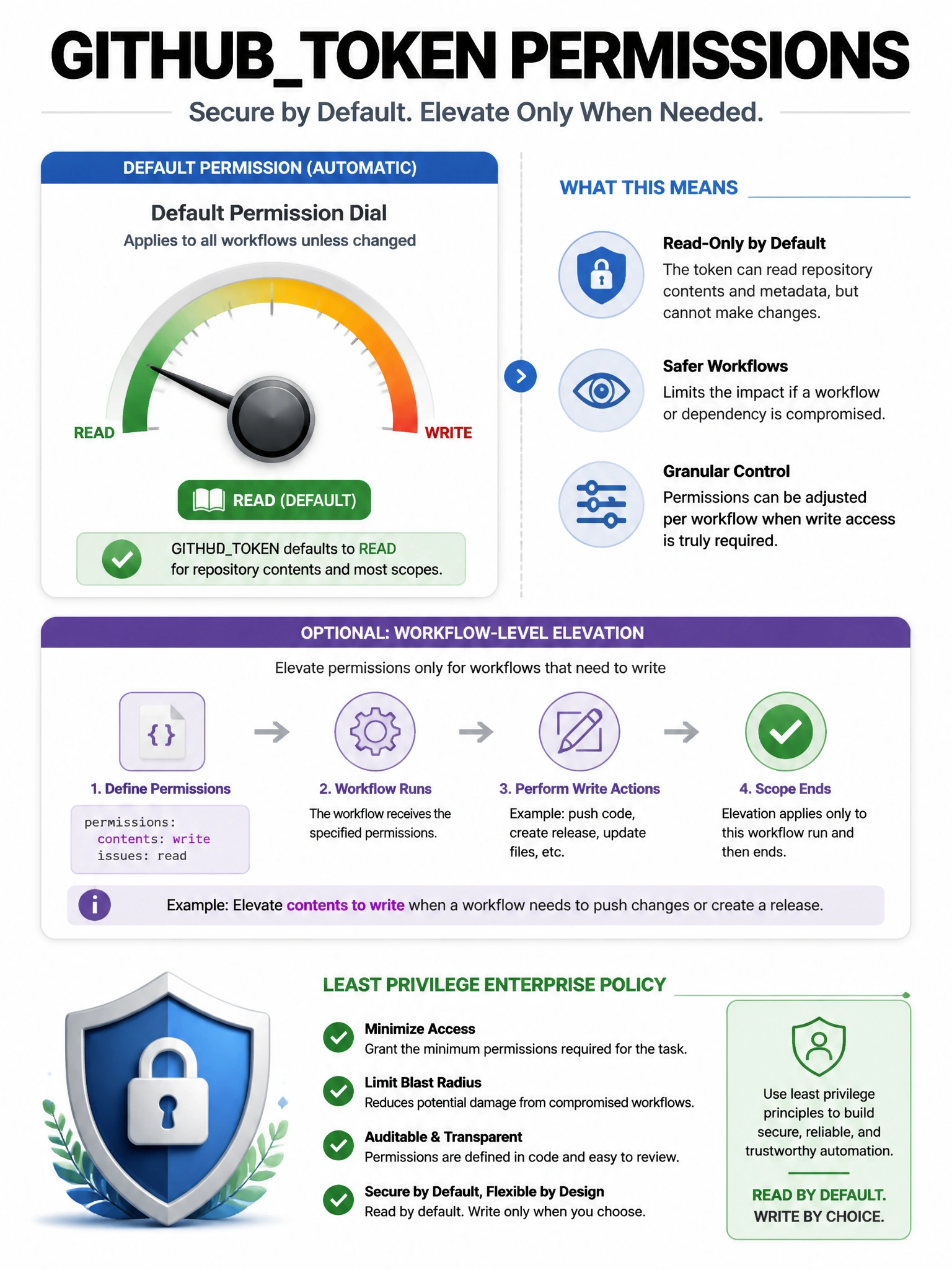 Portrait infographic of GITHUBTOKEN default permission dial at read, with optional workflow-level elevation to contents write. Shield icon for least privilege enterprise policy.