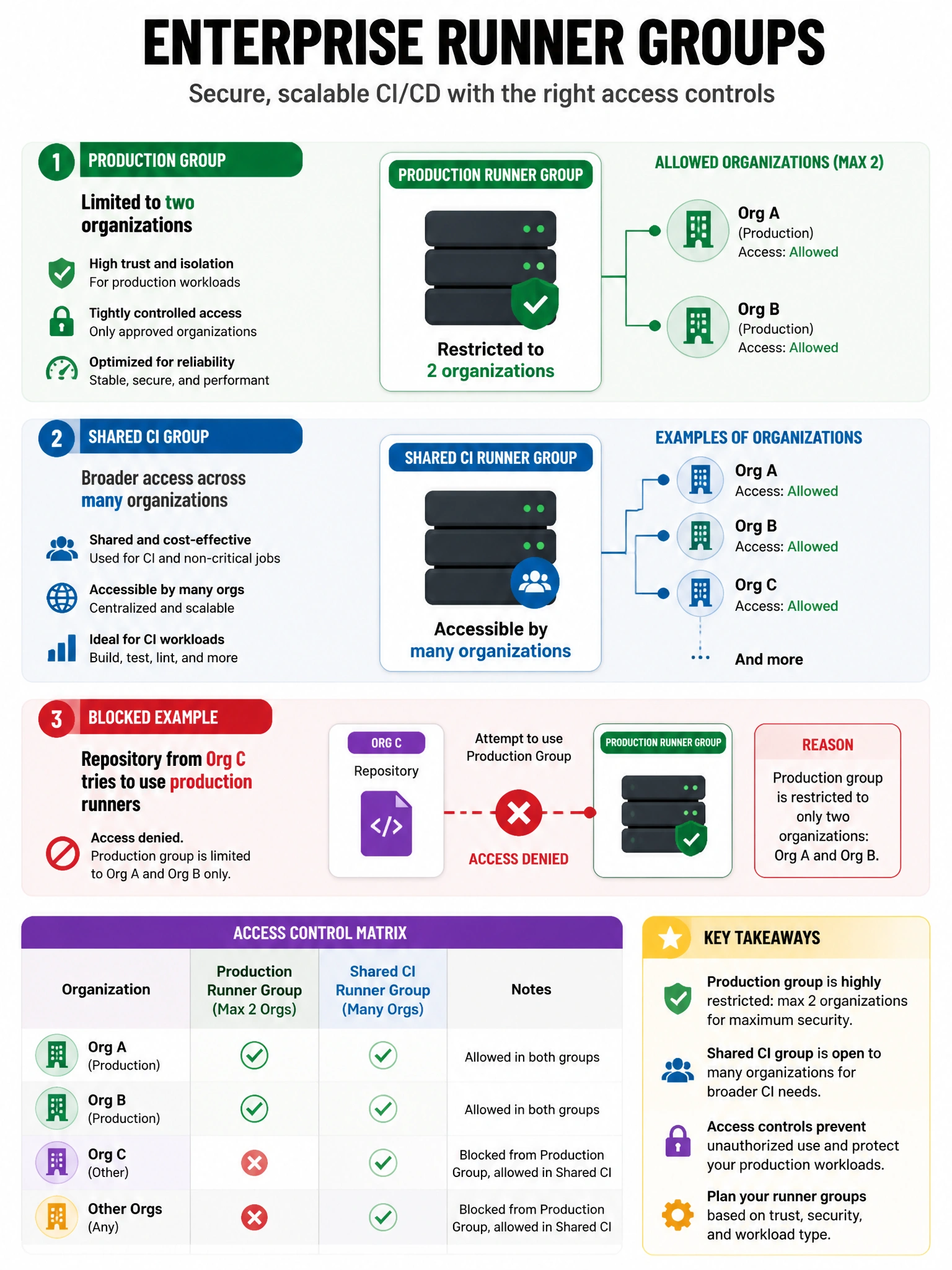Portrait infographic of enterprise runner groups: production group limited to two orgs, shared CI group broader, blocked repo trying to use production runners. Access control matrix.