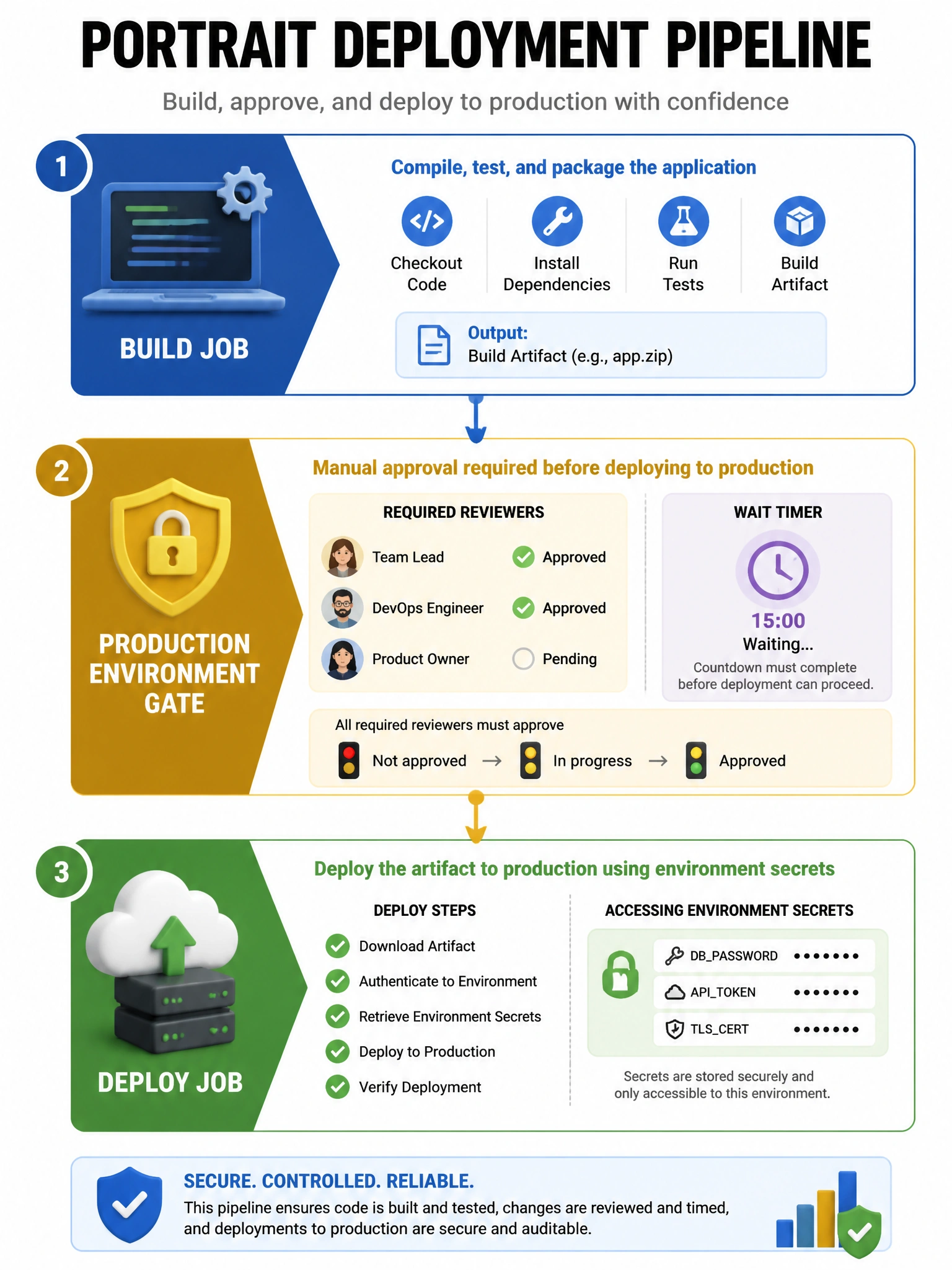 Portrait deployment pipeline: build job, production environment gate with required reviewers and wait timer, then deploy job accessing environment secrets. Traffic-light approval icons.