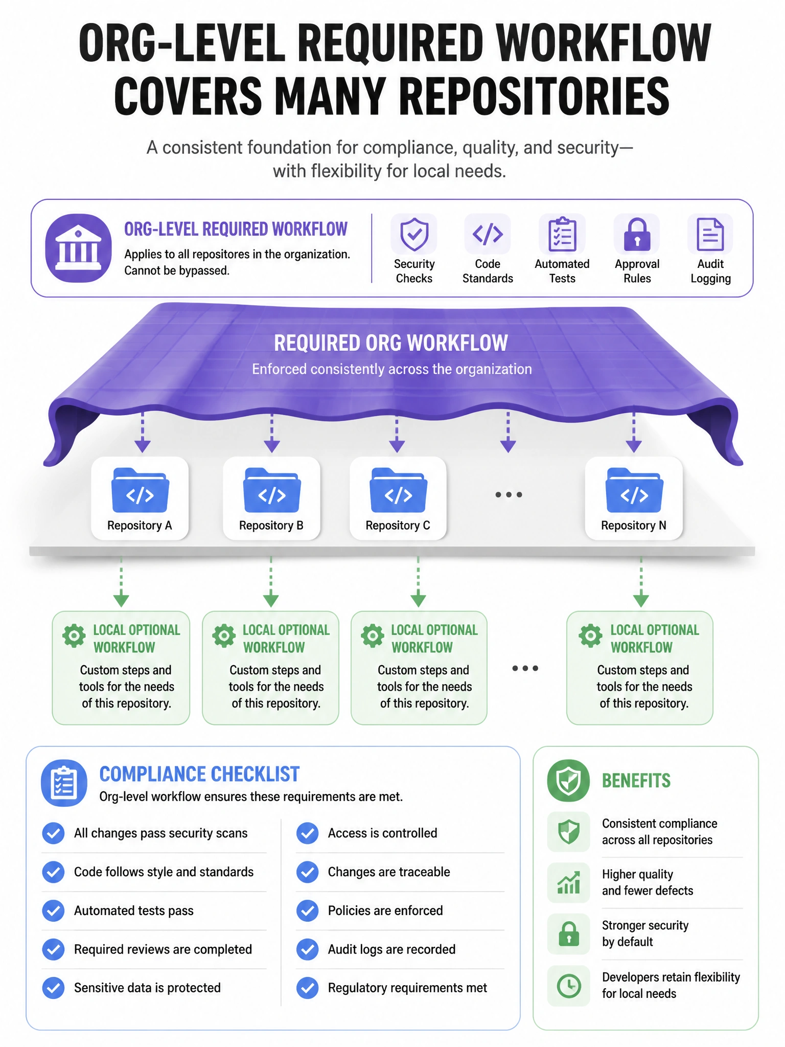 Portrait infographic of org-level required workflow covering many repositories as a blanket, with local optional workflows underneath. Compliance checklist icons.