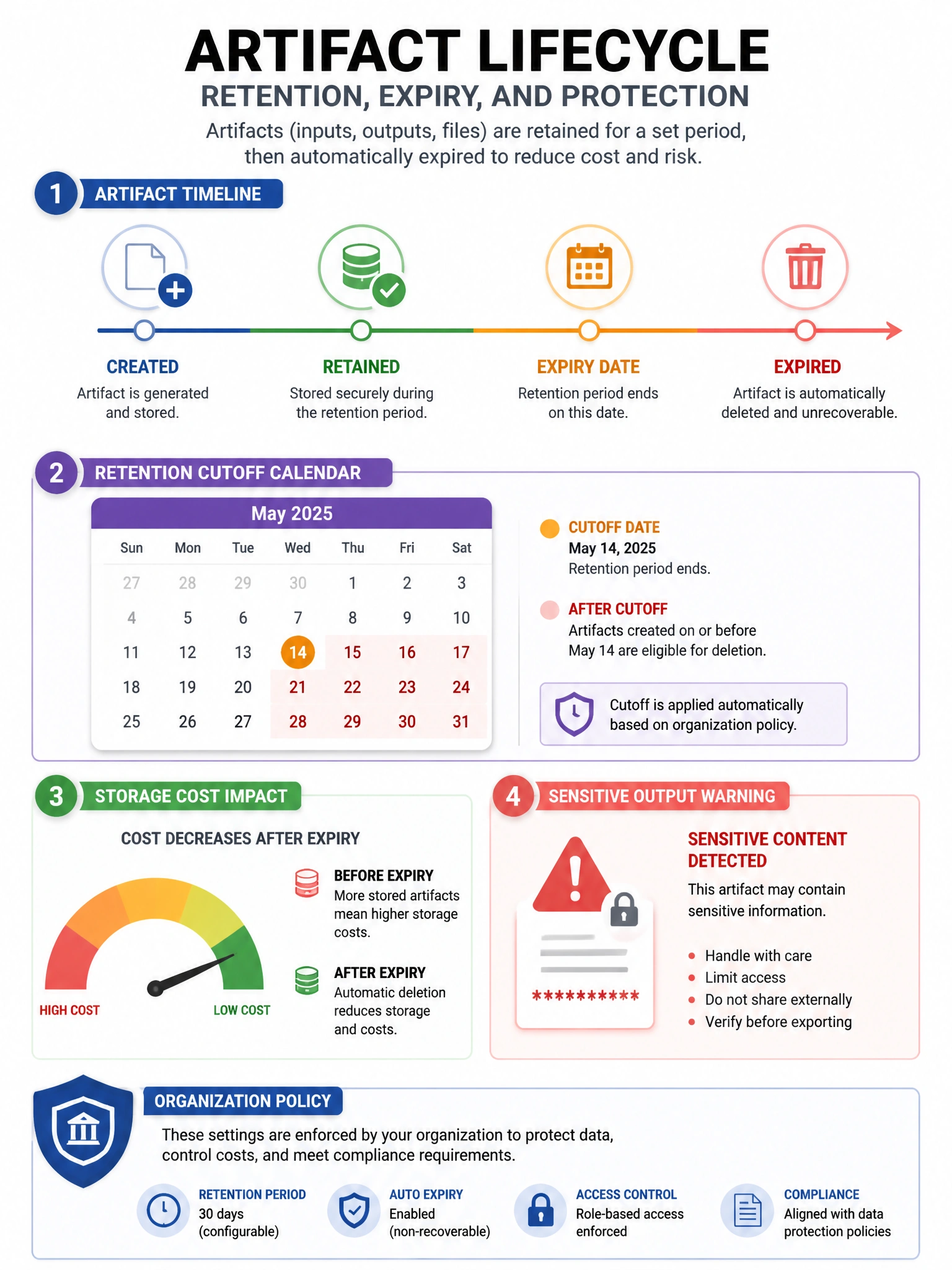 Portrait infographic of artifact timeline with retention cutoff calendar, storage cost gauge decreasing after expiry, sensitive output warning. Organization policy badge.