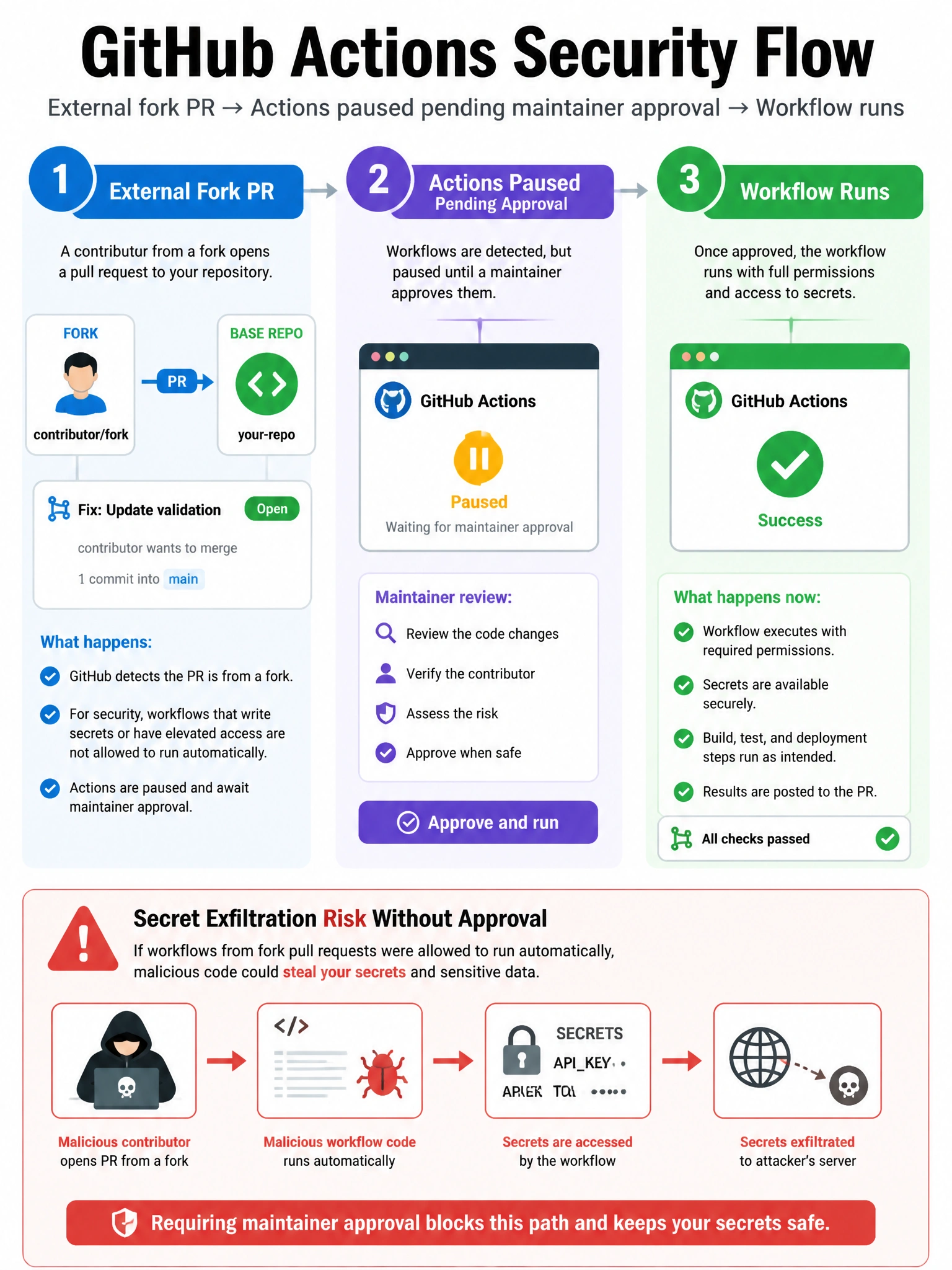 Portrait flow: external fork PR, Actions paused pending maintainer approval, then workflow runs. Warning icon for secret exfiltration risk without approval.