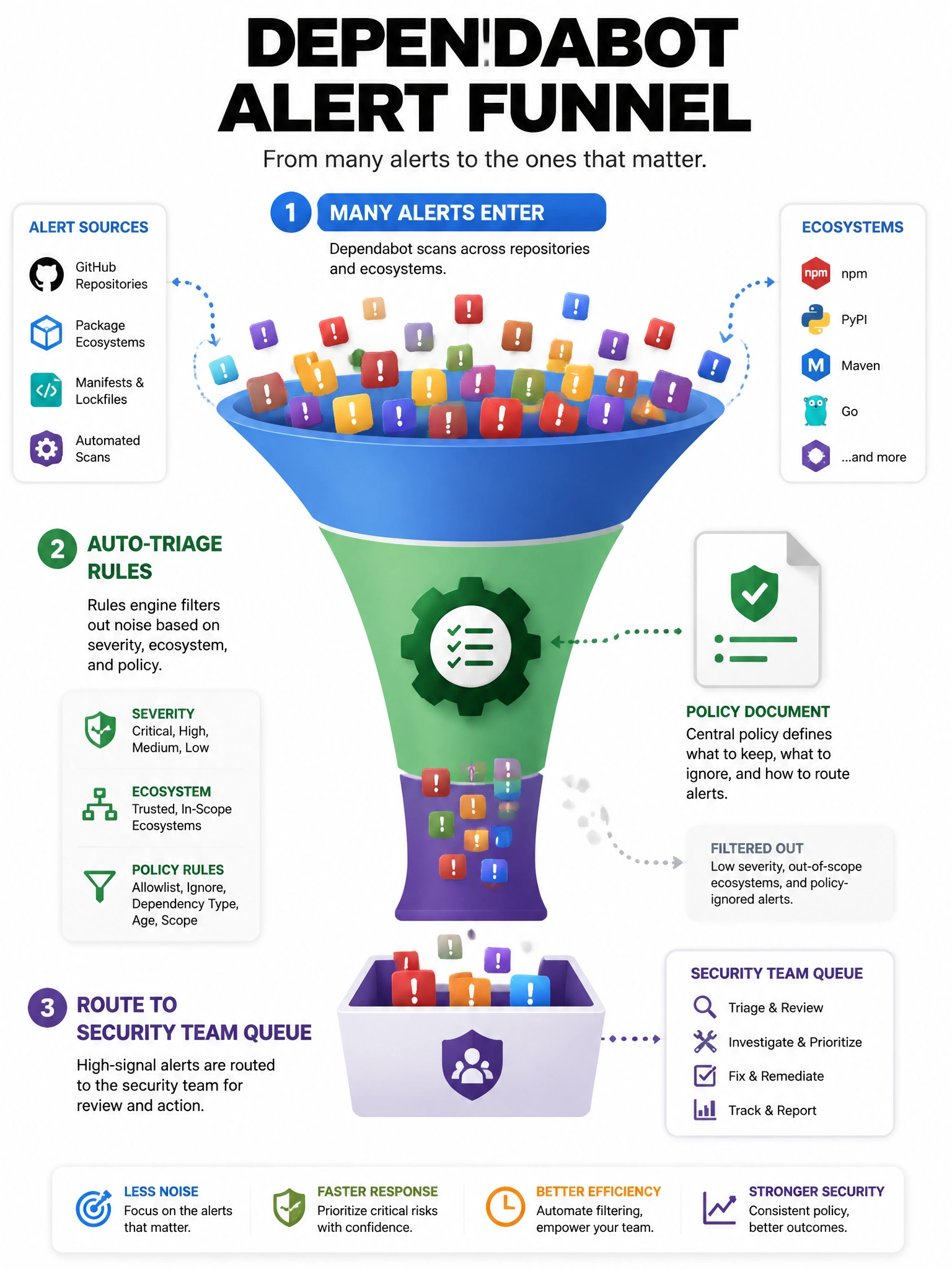 Portrait infographic of Dependabot alert funnel: many alerts enter, auto-triage rules filter noise by severity and ecosystem, remaining alerts route to security team queue. Policy document icon beside rules engine.