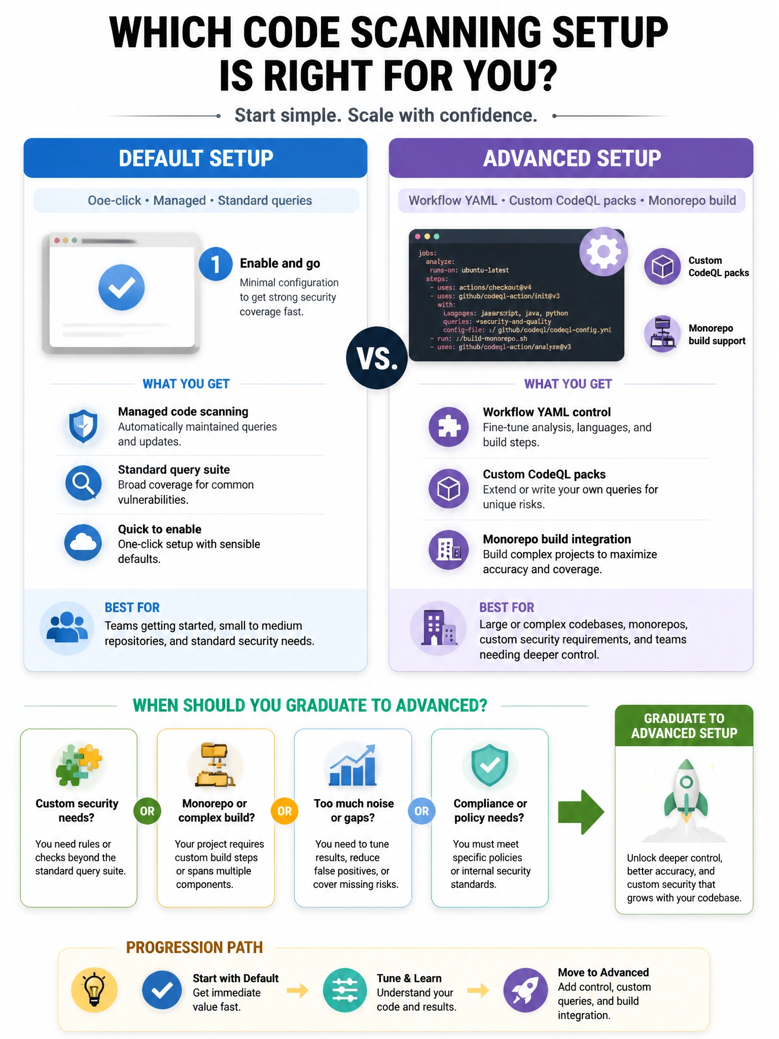 Portrait comparison chart: default setup (one-click, managed, standard queries) versus advanced setup (workflow YAML, custom CodeQL packs, monorepo build). Decision arrows for when to graduate to advanced.