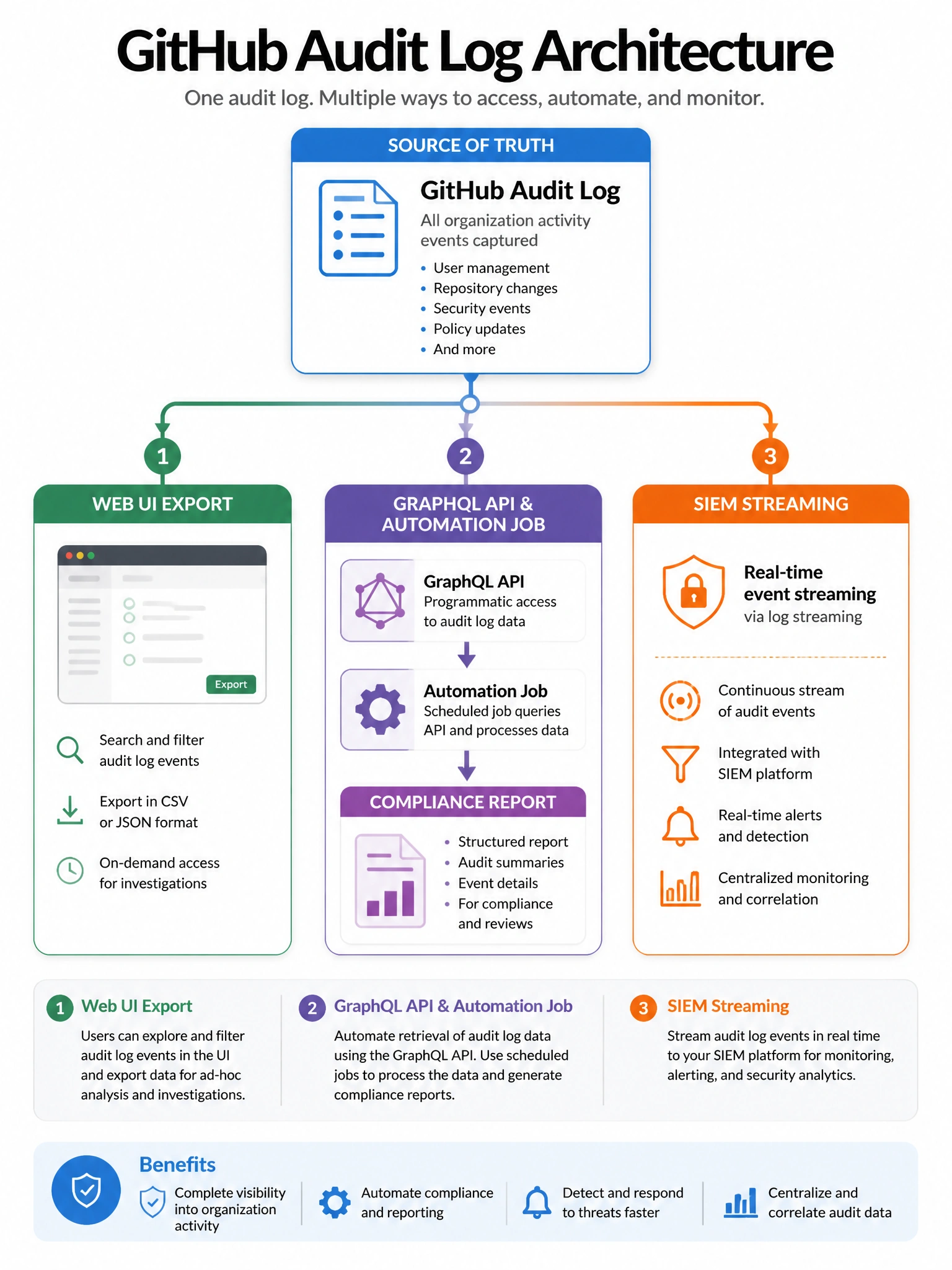 Portrait architecture diagram: GitHub audit log core feeding web UI export, GraphQL API automation job, and SIEM streaming path. Compliance report document at the end of the API path.