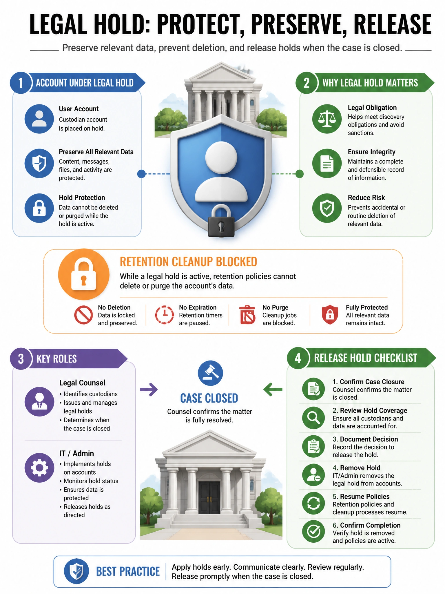 Portrait legal process graphic: user account under legal hold shield, retention cleanup blocked, counsel and admin roles, release-hold checklist when case closes. Courthouse and lock icons.