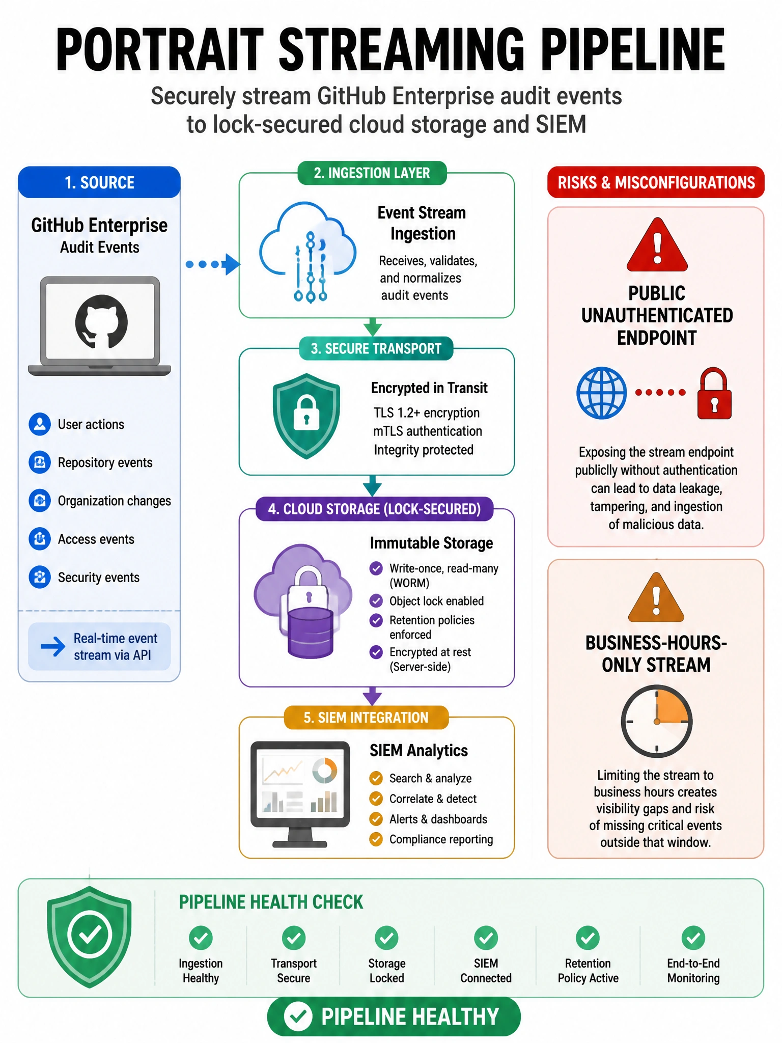 Portrait streaming pipeline: GitHub enterprise audit events to lock-secured cloud storage and SIEM, health check green. Warning icons for public unauthenticated endpoint and business-hours-only stream.