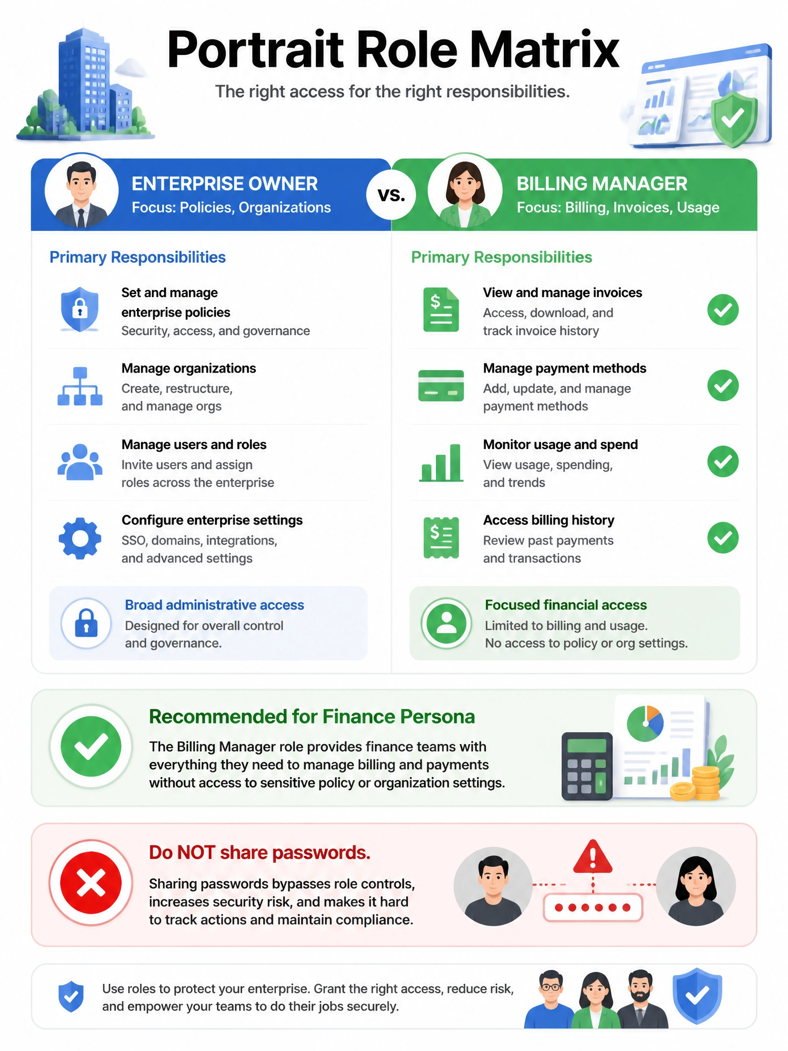 Portrait role matrix: enterprise owner (policies, orgs) versus billing manager (invoices, payment methods, usage). Green check on billing manager for finance persona, red X on password sharing.