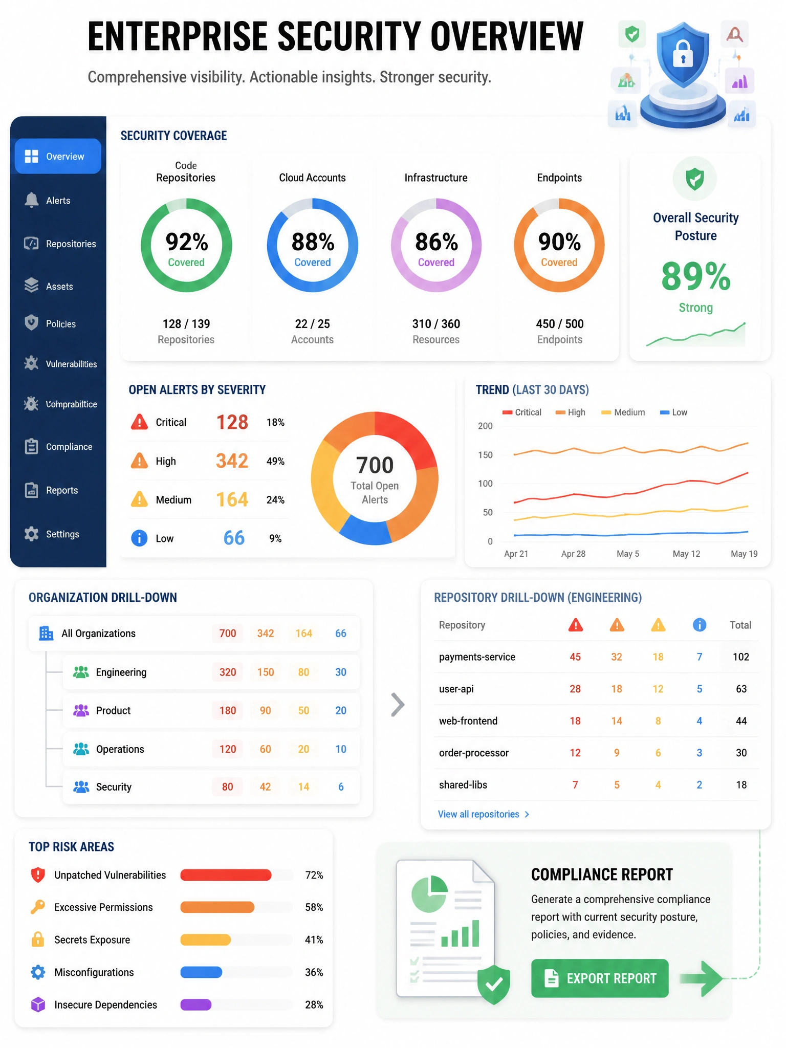 Portrait enterprise Security Overview dashboard mockup: coverage percentage gauges, open alert counts by severity, org/repo drill-down. Compliance report export arrow. Not a SOC signature stamp.
