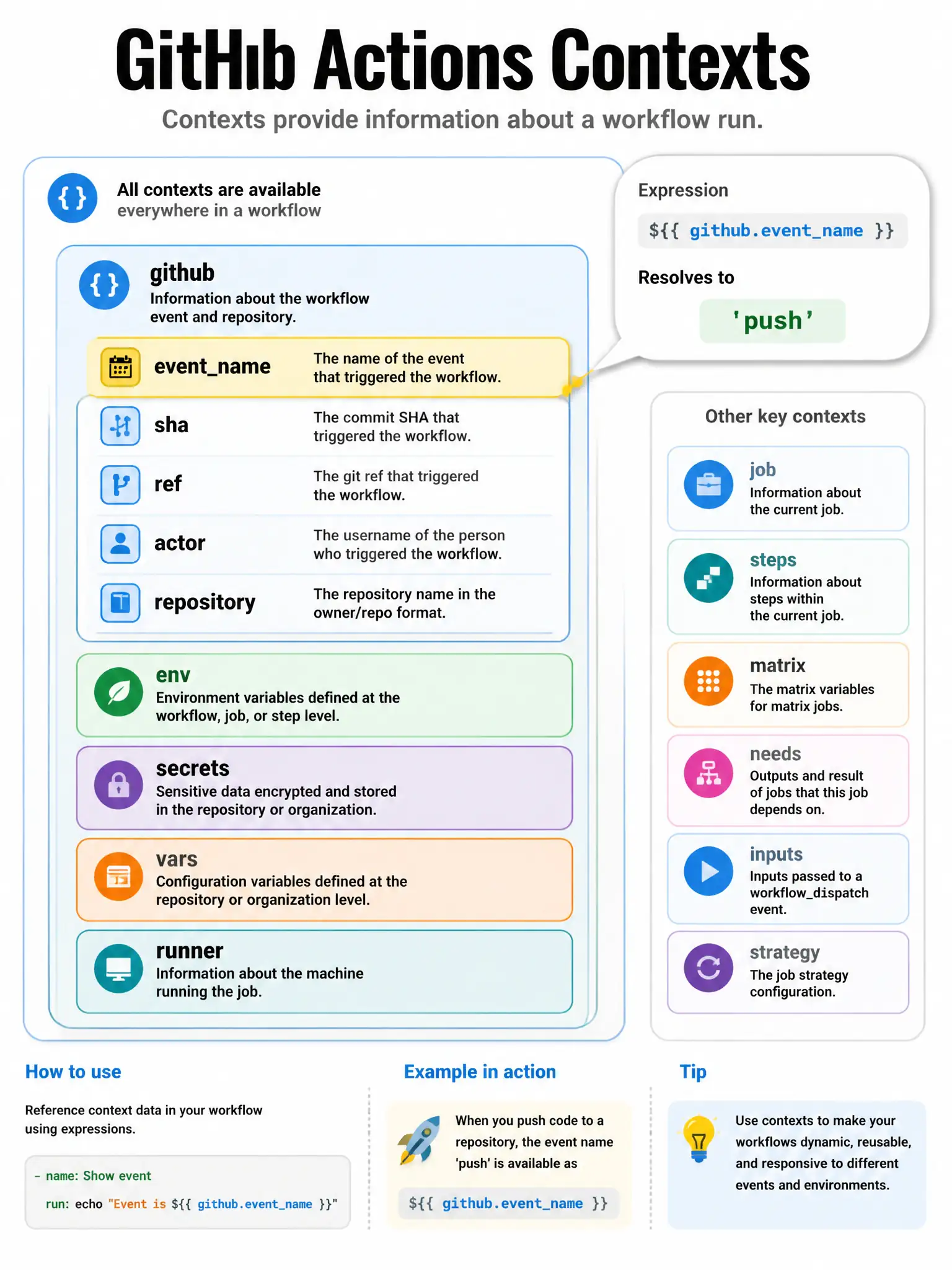Educational infographic 1024x768 illustrating GitHub Actions contexts as nested boxes. Show 'github' context box containing eventname, sha, ref, actor, repository. Highlight github.eventname in yellow. Show ${{ github.eventname }} resolving to 'push' in a speech bubble. Include other contexts: env, secrets, runner.