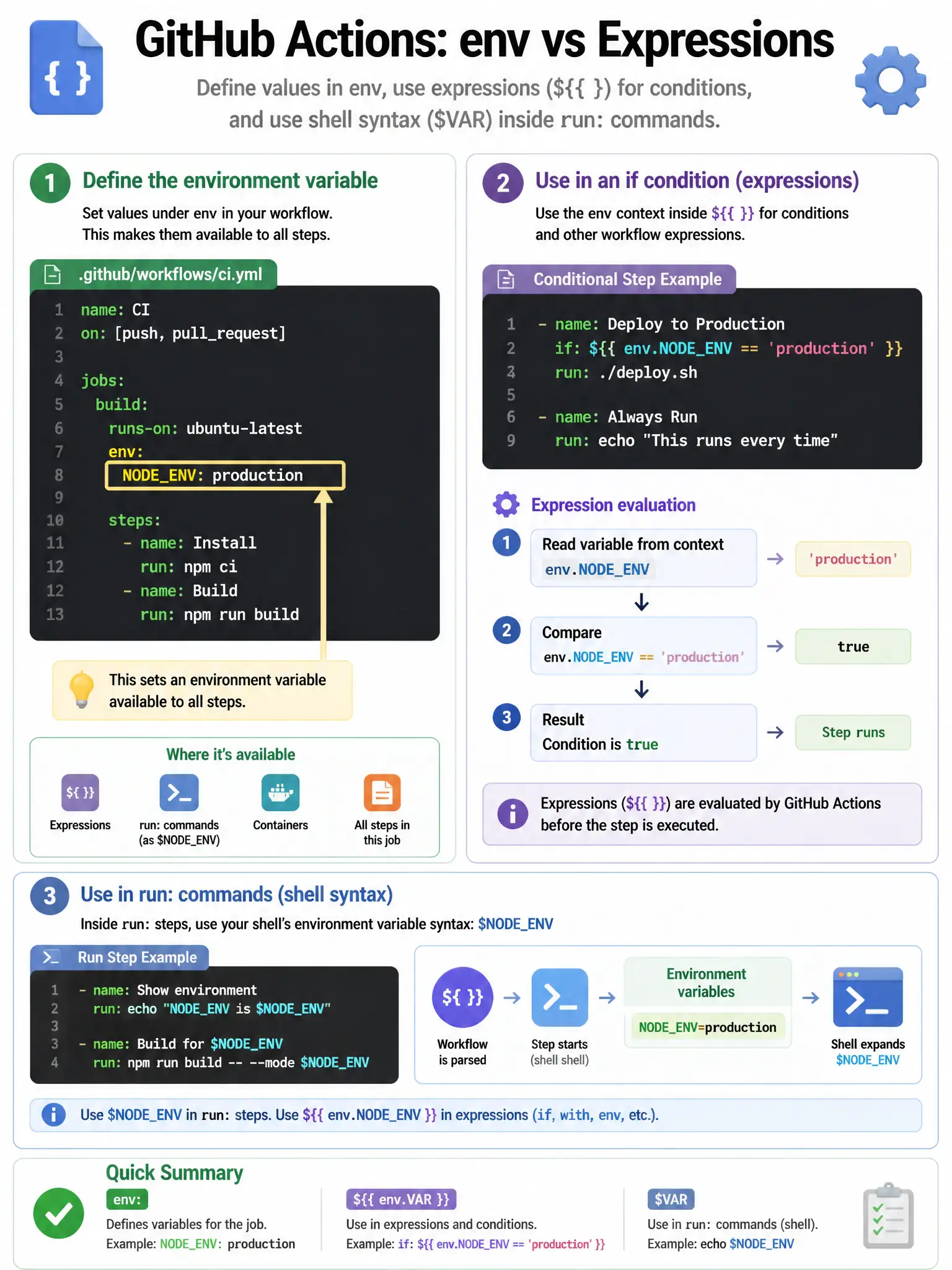 Educational infographic 1024x768 showing two panels. Left: workflow YAML with 'env: NODEENV: production' highlighted. Right: step if condition using 'env.NODEENV == production' inside double curly braces. Show the expression evaluation chain. Contrast with shell syntax $NODEENV for run: commands.