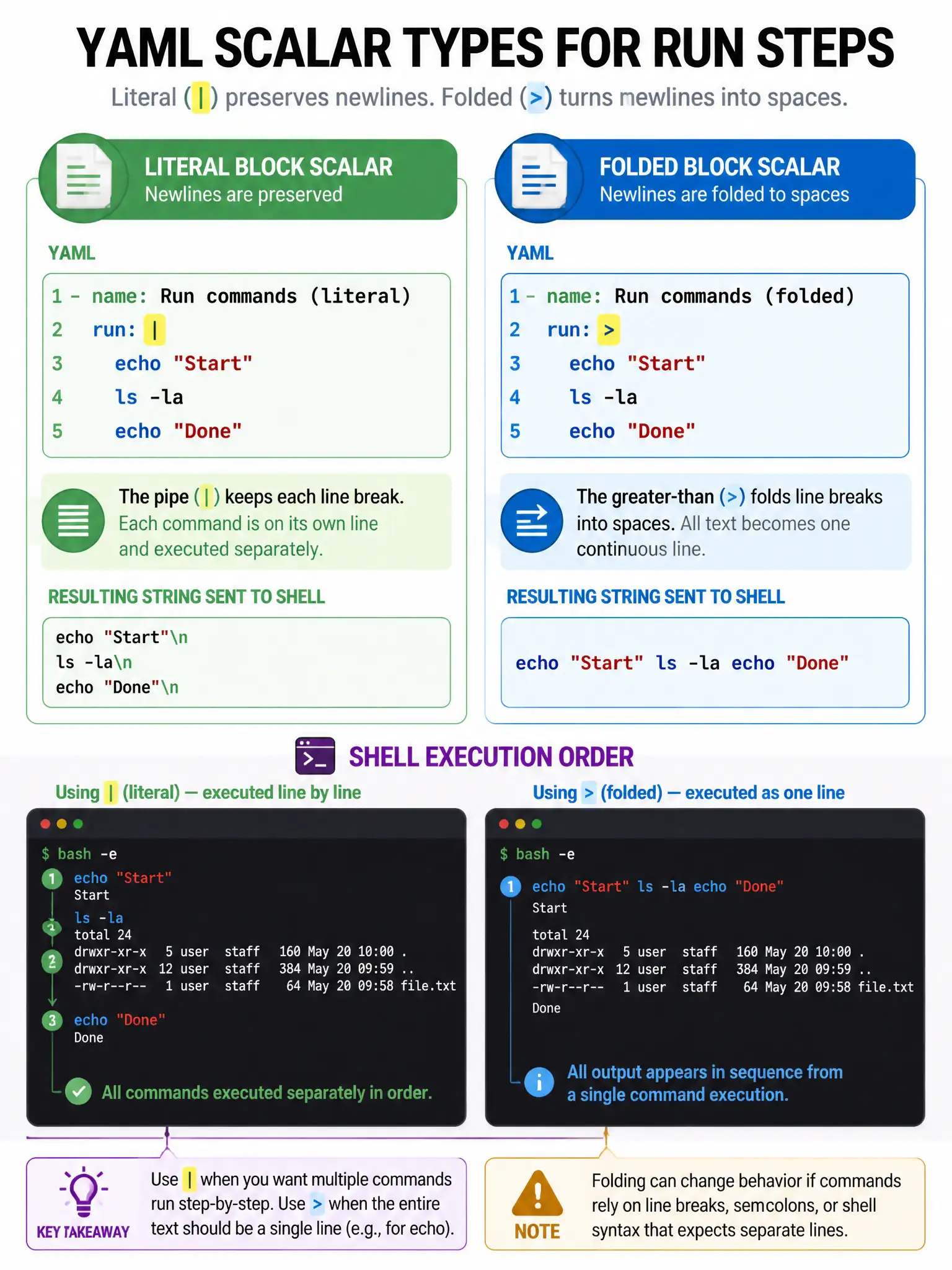 Educational infographic 1024x768 comparing YAML scalar types for run steps. Left: run: | with three commands each on own line (literal block, newlines preserved). Right: run: > with same commands collapsed to one line (folded, newlines become spaces). Show pipe symbol highlighted in yellow. Shell terminal showing execution order.