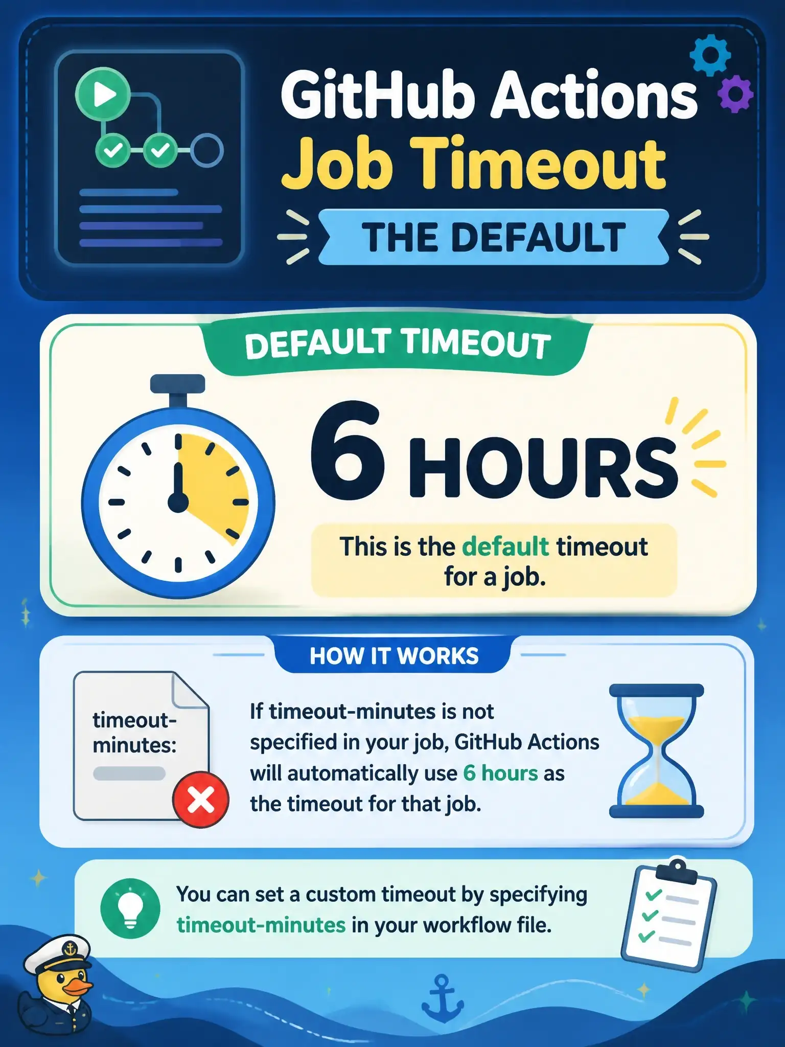 To Create an exciting colorful infographic that explains the concepts in the question: Question: What is the default timeout for a GitHub Actions job if 'timeout-minutes' is not specified? Correct Answer: 6 hours Put EVERY visible label in double quotes. No people. No A/B/C/D letters. In one of the four corners put a little "Navy Duck".