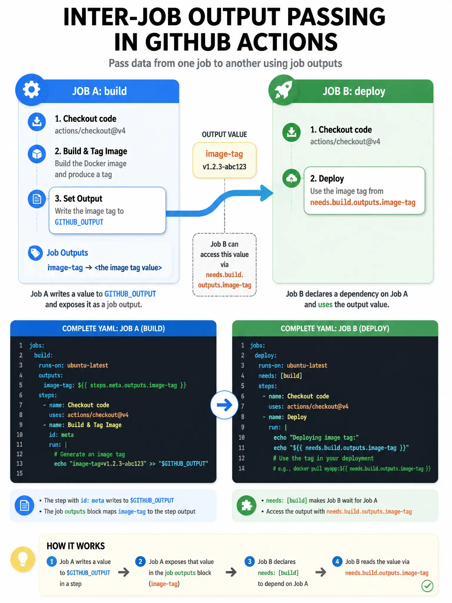 Educational infographic 1024x768 showing inter-job output passing. Job A (build) YAML: steps write to GITHUBOUTPUT, job outputs block maps image-tag. Job B (deploy) YAML: needs: [build], step uses needs.build.outputs.image-tag. Arrow flowing value between jobs. Show the complete YAML pattern side by side.