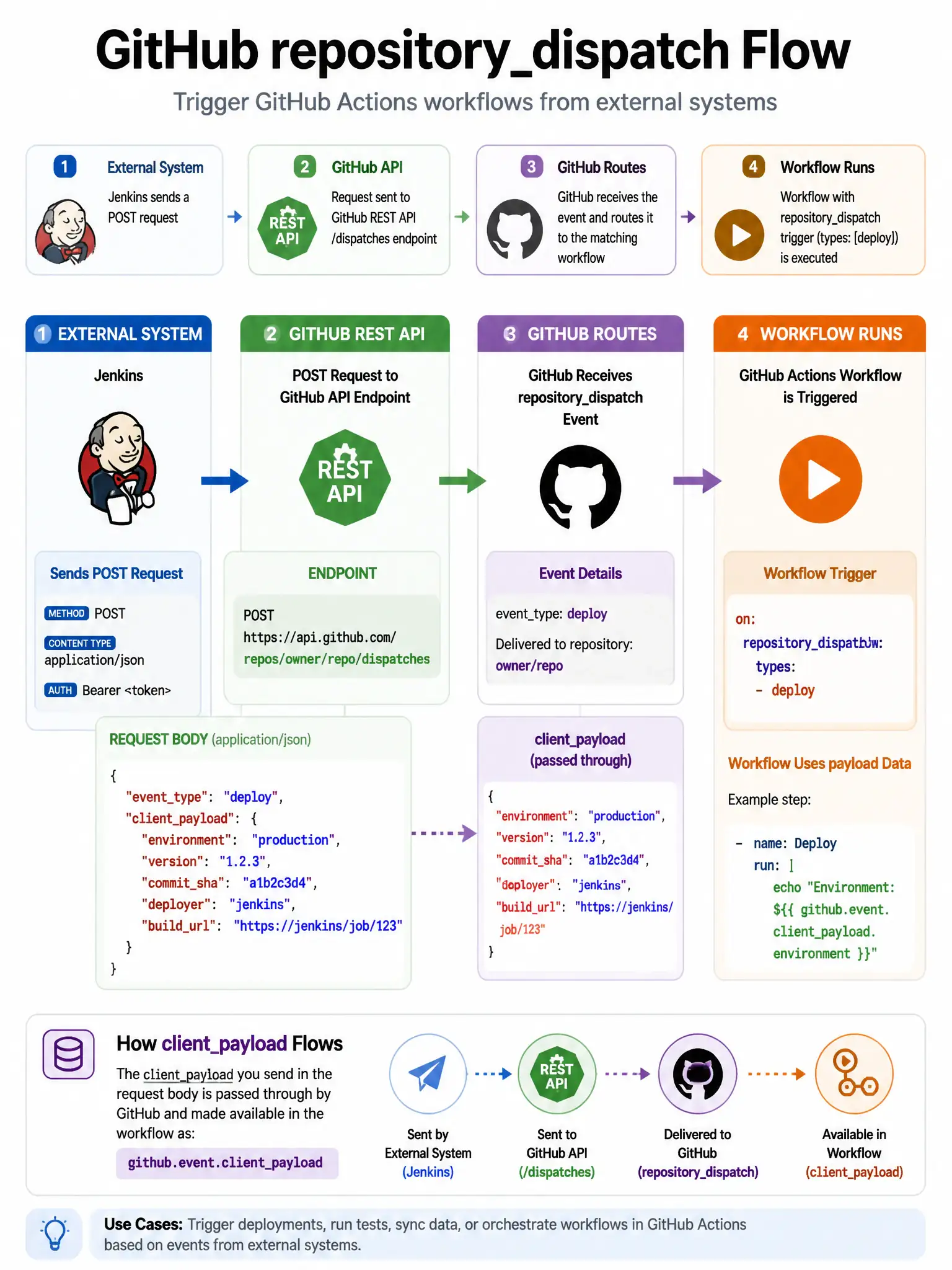 Educational infographic 1024x768 showing repositorydispatch flow. External system (Jenkins icon) sends POST request to GitHub API endpoint /repos/owner/repo/dispatches with eventtype: deploy. GitHub routes to workflow with 'on: repositorydispatch: types: [deploy]'. Show clientpayload data flowing through. REST API icon.