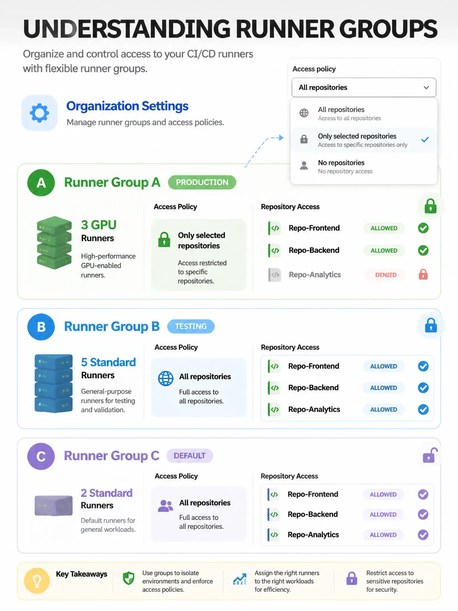 Educational infographic 1024x768 showing runner groups concept. Organization settings view: Runner Group A (production) with 3 GPU runners, access restricted to Repo-Frontend, Repo-Backend. Runner Group B (testing) with 5 standard runners, access to all repos. Runner Group C (default). Lock icon on restricted groups. Access policy dropdown shown.