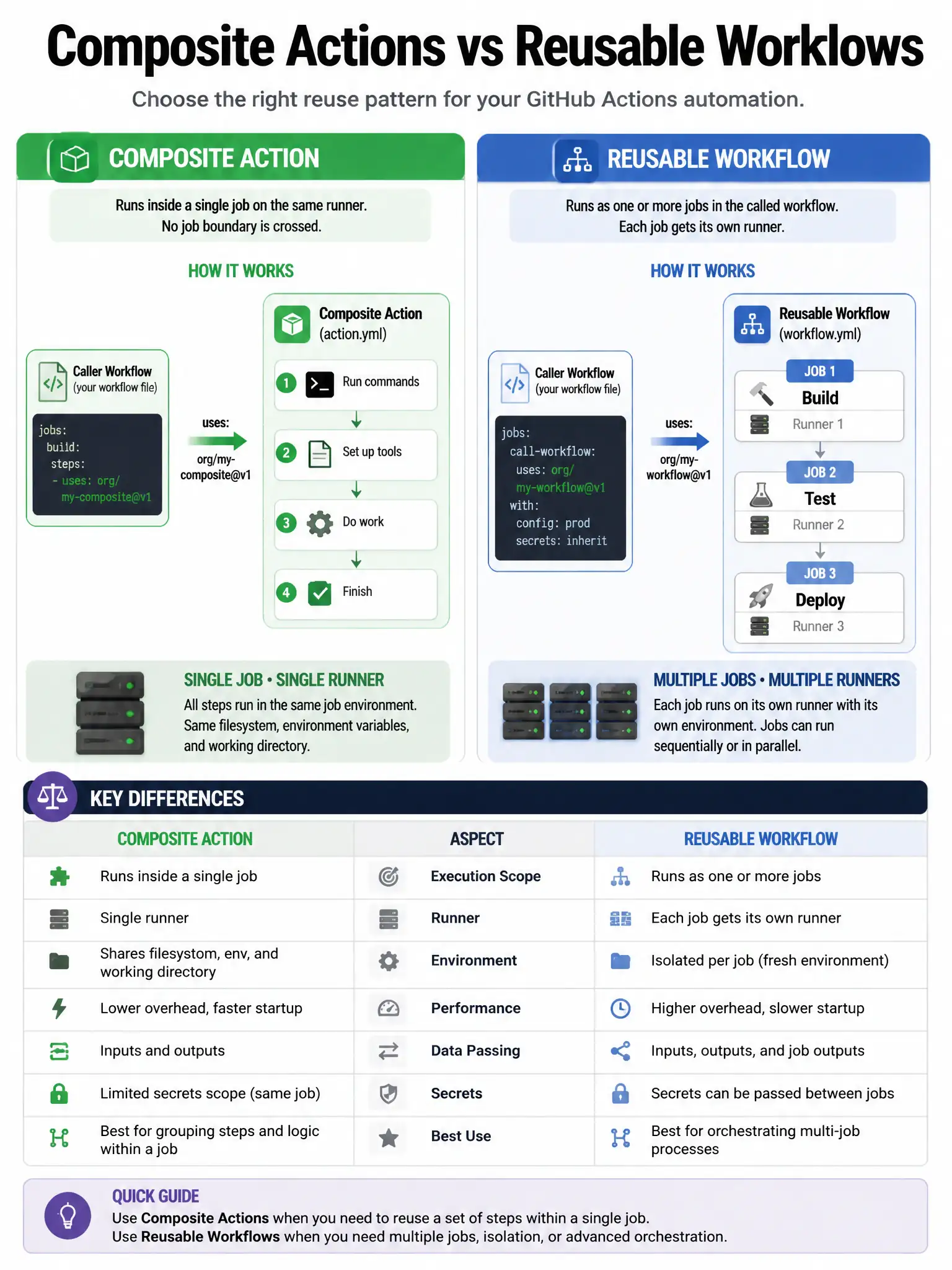 Educational infographic 1024x768 comparing composite actions vs reusable workflows. Left: Composite Action box showing steps inside a single job runner — no job boundary crossed. Right: Reusable Workflow showing multiple jobs (build, test, deploy) each on their own runner. Arrows showing how each is invoked. Key differences table below.