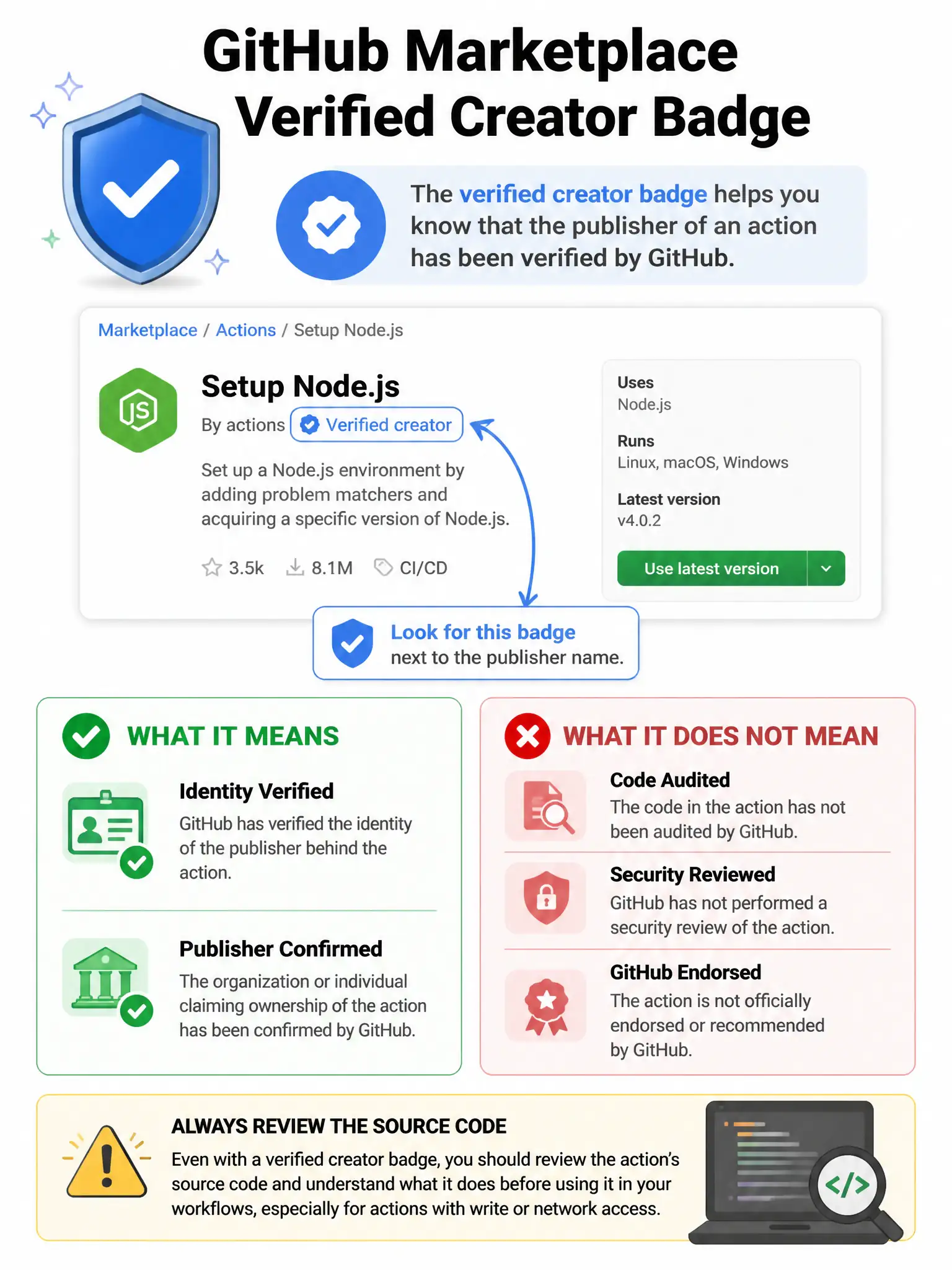 Educational infographic 1024x768 showing GitHub Marketplace verified creator badge. Screenshot mockup of action listing with blue checkmark 'Verified creator' badge. Two columns: What it MEANS (identity verified, publisher confirmed) vs What it DOES NOT MEAN (code audited, security reviewed, GitHub endorsed). Warning note to review source code. Shield with check icon.