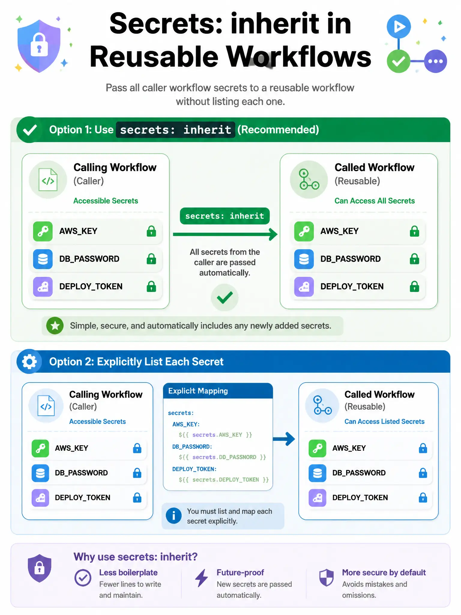 Educational infographic 1024x768 showing secrets: inherit in reusable workflows. Calling workflow box with accessible secrets: AWSKEY, DBPASSWORD, DEPLOYTOKEN. Arrow to called workflow with 'secrets: inherit' label. Called workflow can access all three. Compare to explicit listing: secrets: AWSKEY: ${{ secrets.AWSKEY }}. Lock icons on secrets. No plaintext shown.