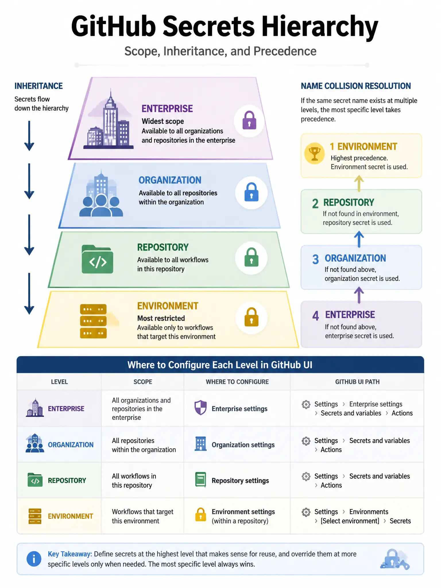Educational infographic 1024x768 showing secrets hierarchy pyramid. Top: Enterprise (widest scope), then Organization, then Repository, then Environment (most restricted). Arrows showing inheritance. Show name collision resolution: environment beats repository beats organization. Lock icons at each level. Table showing where to configure each level in GitHub UI.