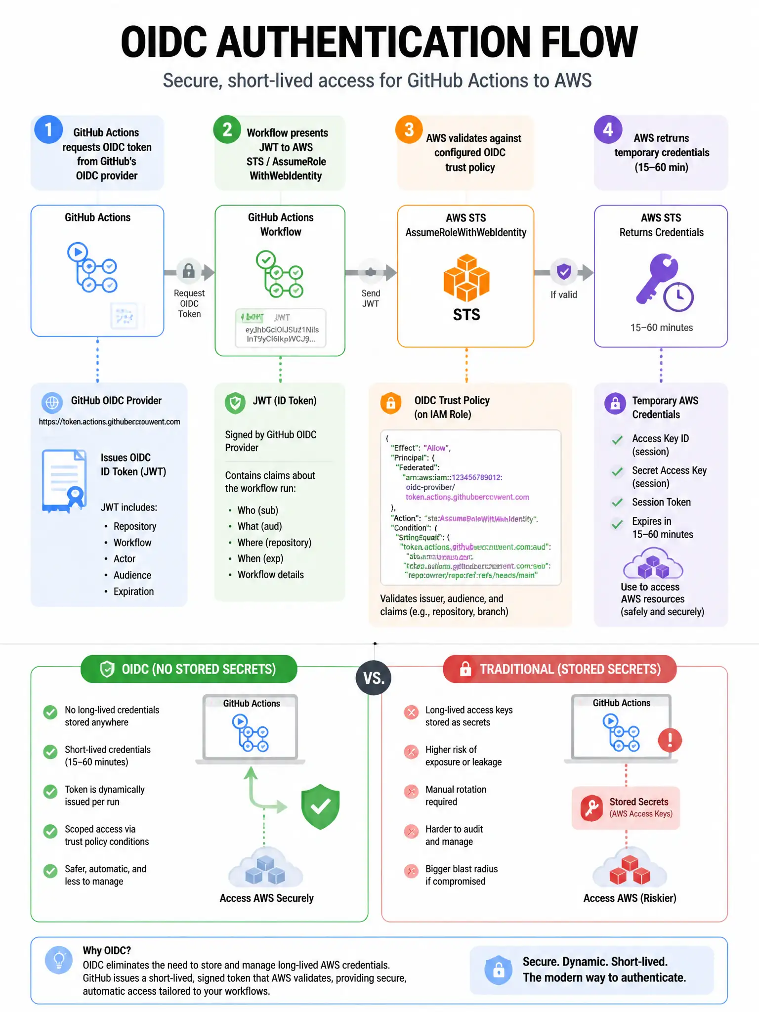 Educational infographic 1024x768 showing OIDC authentication flow. Step 1: GitHub Actions requests OIDC token from GitHub's OIDC provider. Step 2: Workflow presents JWT to AWS STS/AssumeRoleWithWebIdentity. Step 3: AWS validates against configured OIDC trust policy. Step 4: AWS returns temporary credentials (15-60 min). No stored secrets diagram comparison.
