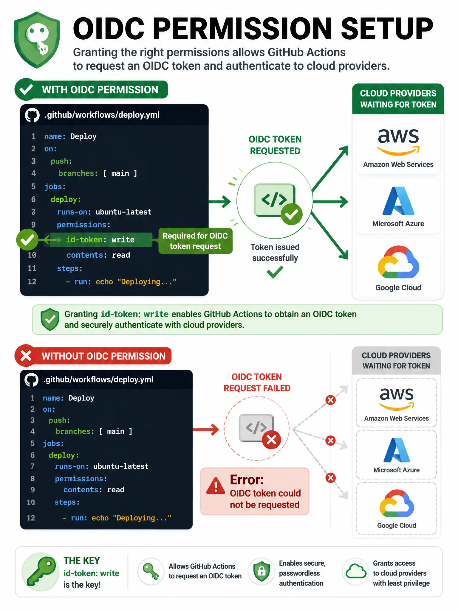 Educational infographic 1024x768 showing OIDC permission setup. YAML workflow snippet with permissions block: id-token: write (highlighted in green), contents: read. Without permission panel showing error: 'Error: OIDC token could not be requested'. Cloud provider logos (AWS, Azure, GCP) on right side waiting for token. Permission key icon.