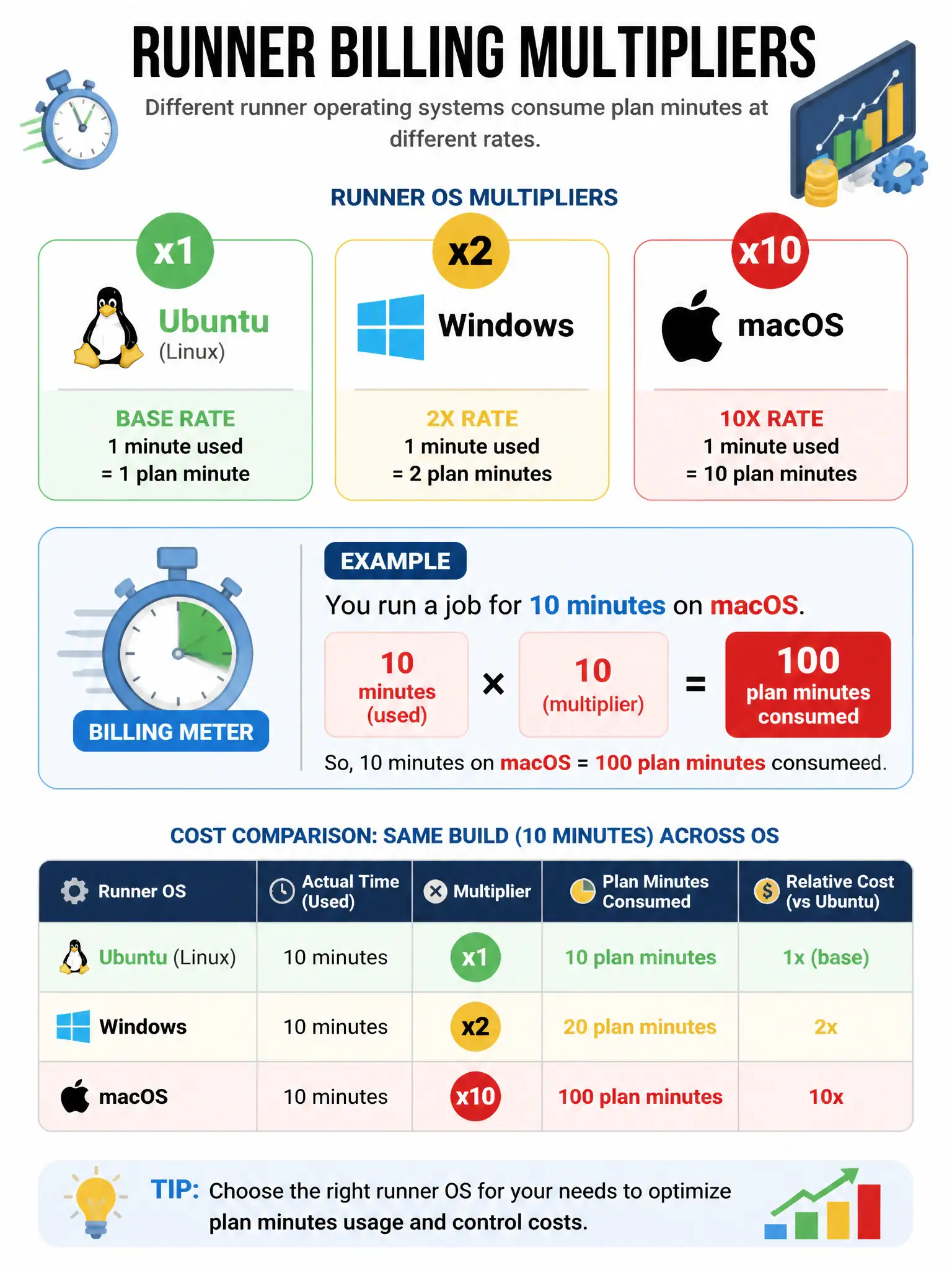 Educational infographic 1024x768 showing runner billing multipliers. Three runner OS boxes with multiplier badges: Ubuntu penguin icon x1 (base rate, green). Windows logo x2 (2x rate, yellow). macOS Apple logo x10 (10x rate, red). Example: 10 minutes macOS = 100 plan minutes consumed. Cost comparison table for same build across OS. Billing meter icon.
