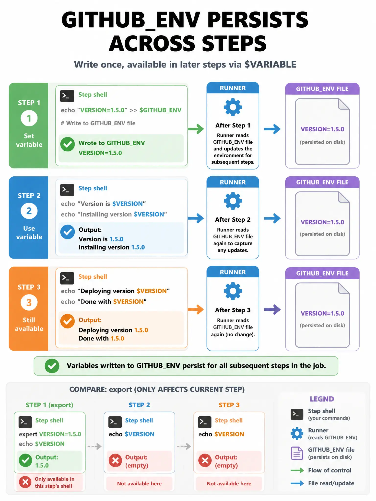 Educational infographic 1024x768 showing GITHUBENV persistence across steps. Three steps: Step 1 writes 'VERSION=1.5.0' to GITHUBENV file. Step 2 can use $VERSION (shown accessing environment). Step 3 also has $VERSION available. Show the runner reading GITHUBENV between steps. Compare to 'export' which only affects current step's shell. File flow diagram.