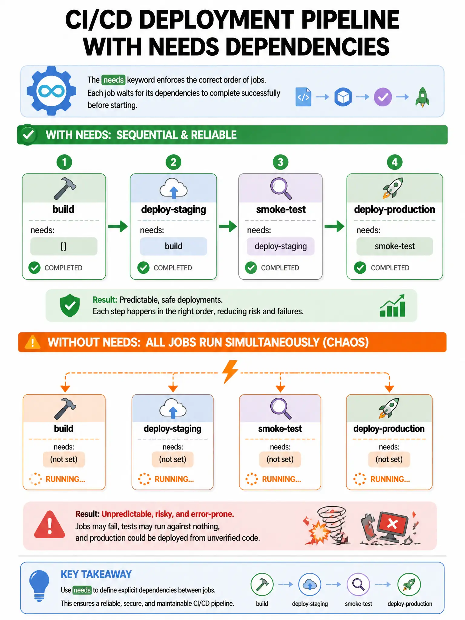 Educational infographic 1024x768 showing CI/CD deployment pipeline with needs dependencies. Job flow chart: build (start) > deploy-staging (needs: build) > smoke-test (needs: deploy-staging) > deploy-production (needs: smoke-test). Each job box shows needs: field. Show what happens without needs: (all jobs run simultaneously, chaos). Green sequential flow vs orange parallel chaos.