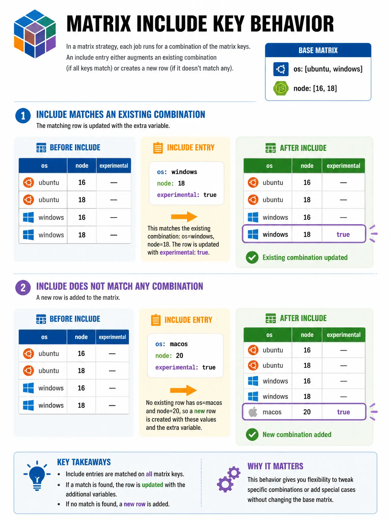 Educational infographic 1024x768 showing matrix include key behavior. Base matrix: os: [ubuntu, windows] x node: [16, 18]. Include entry: os: windows, node: 18, experimental: true. Result: windows+node18 combination now has extra 'experimental: true' variable. Show second include example with no match, creating new combination row. Before/after matrix grid.