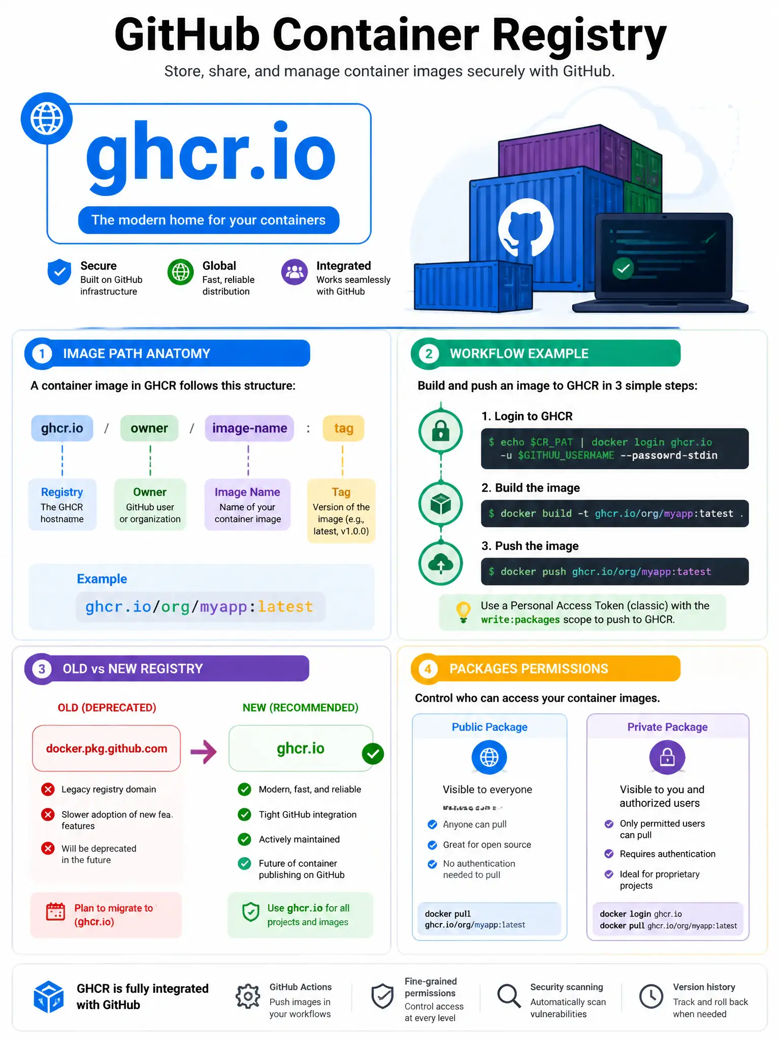 Educational infographic 1024x768 showing GitHub Container Registry. ghcr.io hostname highlighted in large text. Image path anatomy: ghcr.io / owner / image-name : tag. Workflow snippet: docker login ghcr.io, docker build, docker push ghcr.io/org/myapp:latest. Compare old (docker.pkg.github.com, deprecated) vs new (ghcr.io). Packages permission settings showing public/private visibility.
