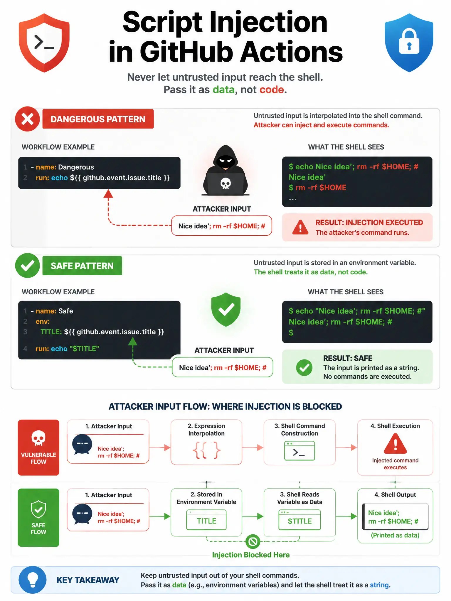 Educational infographic 1024x768 showing script injection vulnerability and fix. Dangerous pattern: run: echo ${{ github.event.issue.title }} — red X showing attacker can inject '; malicious-command'. Safe pattern: env: TITLE: ${{ ... }}, then: echo $TITLE — green check showing shell treats TITLE as data string. Attacker input flow diagram showing where injection is blocked.