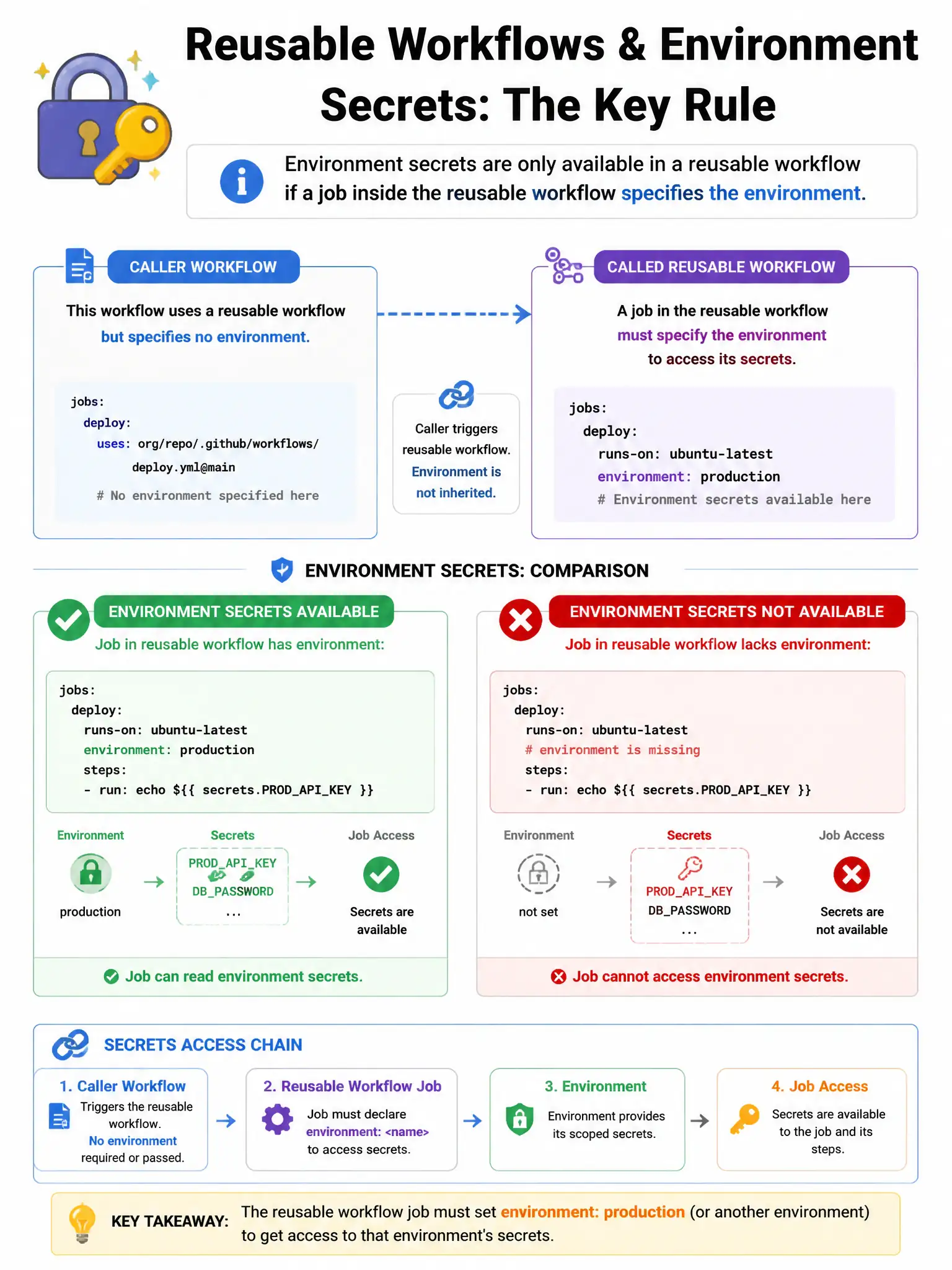 Educational infographic 1024x768 showing reusable workflow environment secret access. Caller workflow: job uses reusable workflow but specifies no environment. Called reusable workflow: job must have 'environment: production' to access production secrets. Compare: environment secrets available (job has environment:) vs not available (job lacks environment:). Secrets access chain diagram.