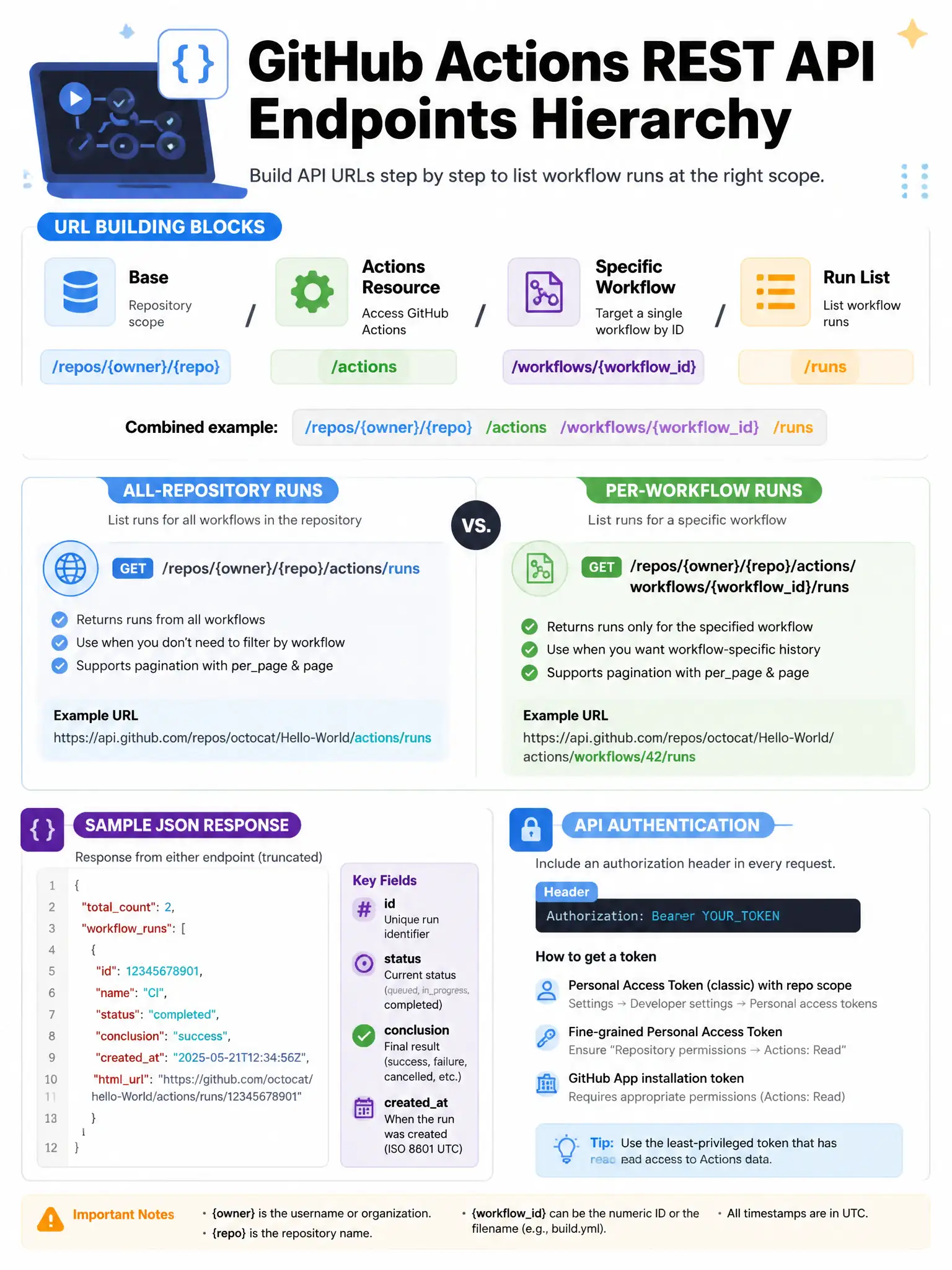 Educational infographic 1024x768 showing GitHub Actions REST API endpoints hierarchy. URL building blocks: /repos/{owner}/{repo} (base) / actions (actions resource) / workflows/{workflowid} (specific workflow) / runs (run list). Compare: all-repo runs URL vs per-workflow runs URL. Sample JSON response showing run id, status, conclusion, createdat. API authentication header shown.