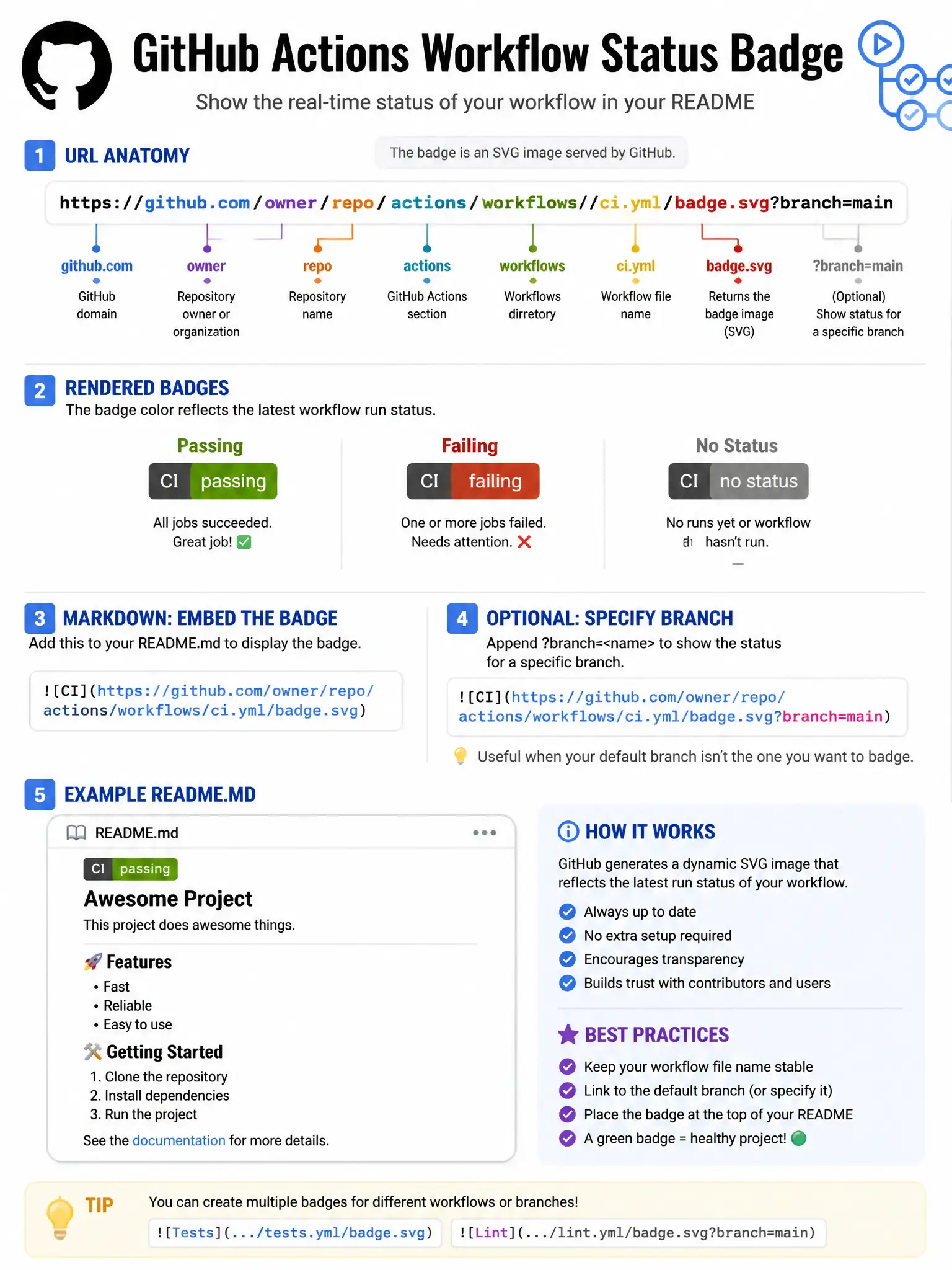 Educational infographic 1024x768 showing workflow status badge. URL anatomy: github.com / owner / repo / actions / workflows / ci.yml / badge.svg. Rendered badges: passing (green), failing (red), no status (grey). Markdown embed code for README. Optional ?branch=main parameter shown. Example README with badge displayed at top. GitHub logo with workflow icon.