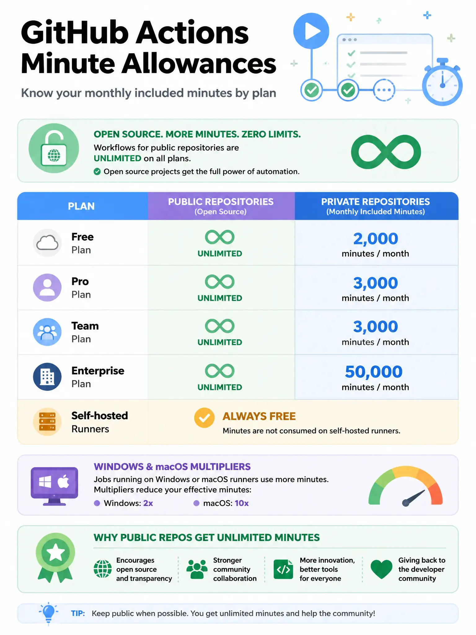 Educational infographic 1024x768 showing GitHub Actions minute allowances by plan. Table: Public repos = UNLIMITED (highlighted with infinite symbol). Free plan private = 2,000 min/month. Pro = 3,000. Team = 3,000. Enterprise = 50,000. Note: multipliers reduce effective minutes for Windows/macOS. Self-hosted = always free. Open source / public repo benefit prominently displayed.