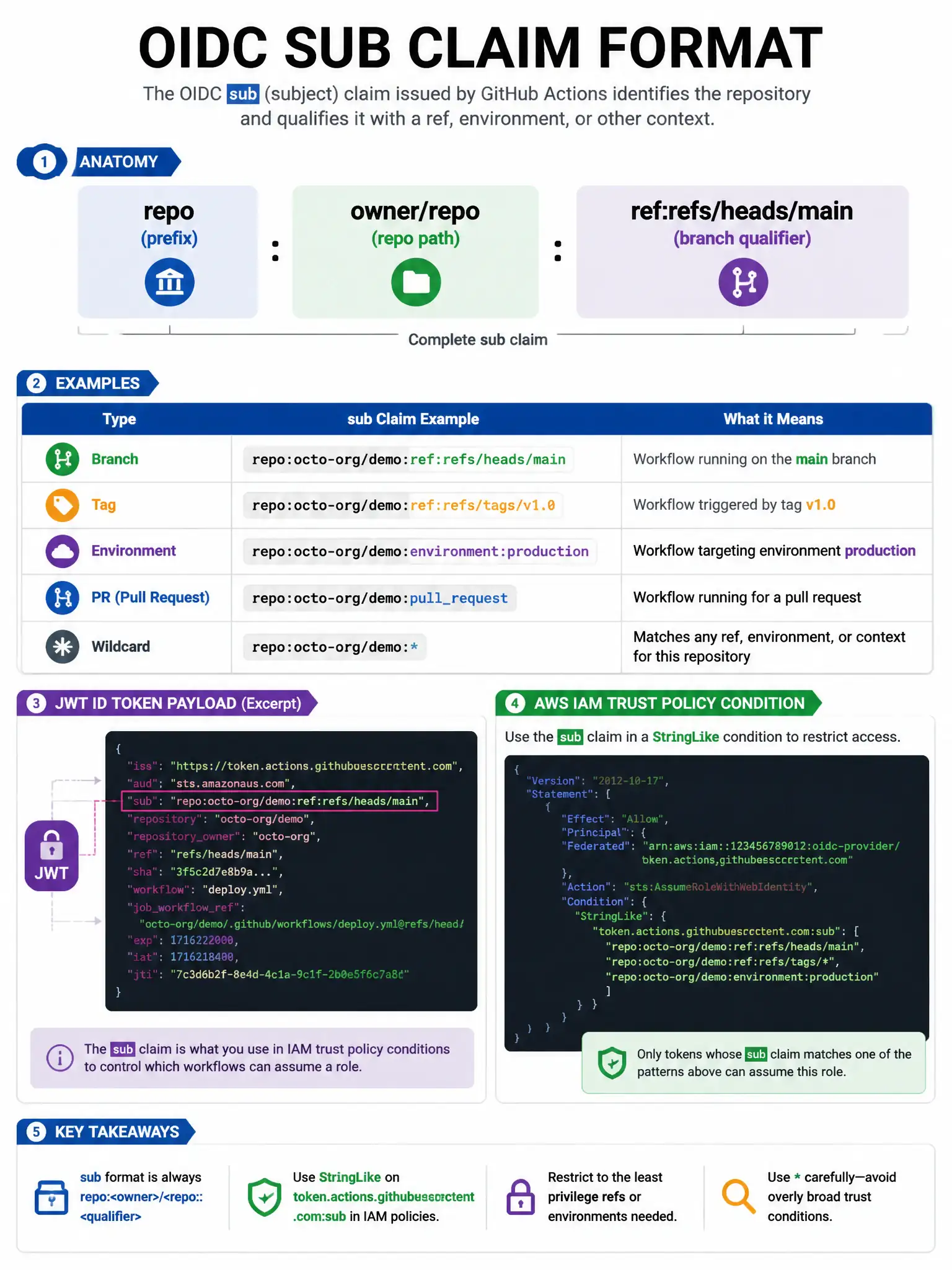 Educational infographic 1024x768 showing OIDC sub claim format. Anatomy: repo: (prefix) + owner/repo (repo path) + : (separator) + ref:refs/heads/main (branch qualifier). Examples table: branch (ref:refs/heads/main), tag (ref:refs/tags/v1.0), environment (environment:production), PR (pullrequest), wildcard (). AWS IAM trust policy condition showing StringLike with sub claim. JWT payload diagram.
