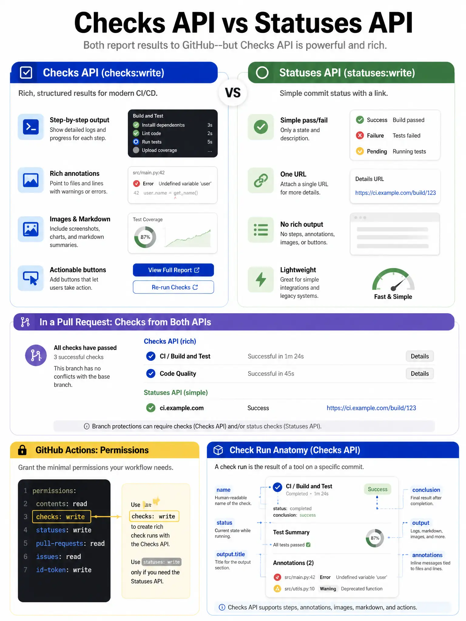 Educational infographic 1024x768 comparing Checks API vs Statuses API. Checks API (checks:write): rich annotations, step-by-step output, images, action buttons. Statuses API (statuses:write): simple pass/fail with URL. PR checks panel showing both types. YAML permission block: checks: write highlighted. Check run anatomy: name, status, conclusion, output.title, annotations.