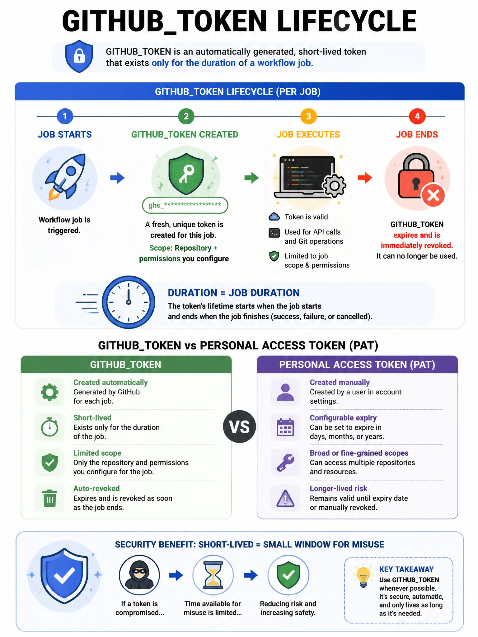 Educational infographic 1024x768 showing GITHUBTOKEN lifecycle. Timeline: Job starts -> GITHUBTOKEN created (fresh, unique token). Job executes (token valid, used for API calls). Job ends -> GITHUBTOKEN expires and is revoked. Contrast with PAT: created manually, configurable expiry (days/months/years). Security benefit: short-lived = small window for misuse. Token clock icon showing duration = job duration.